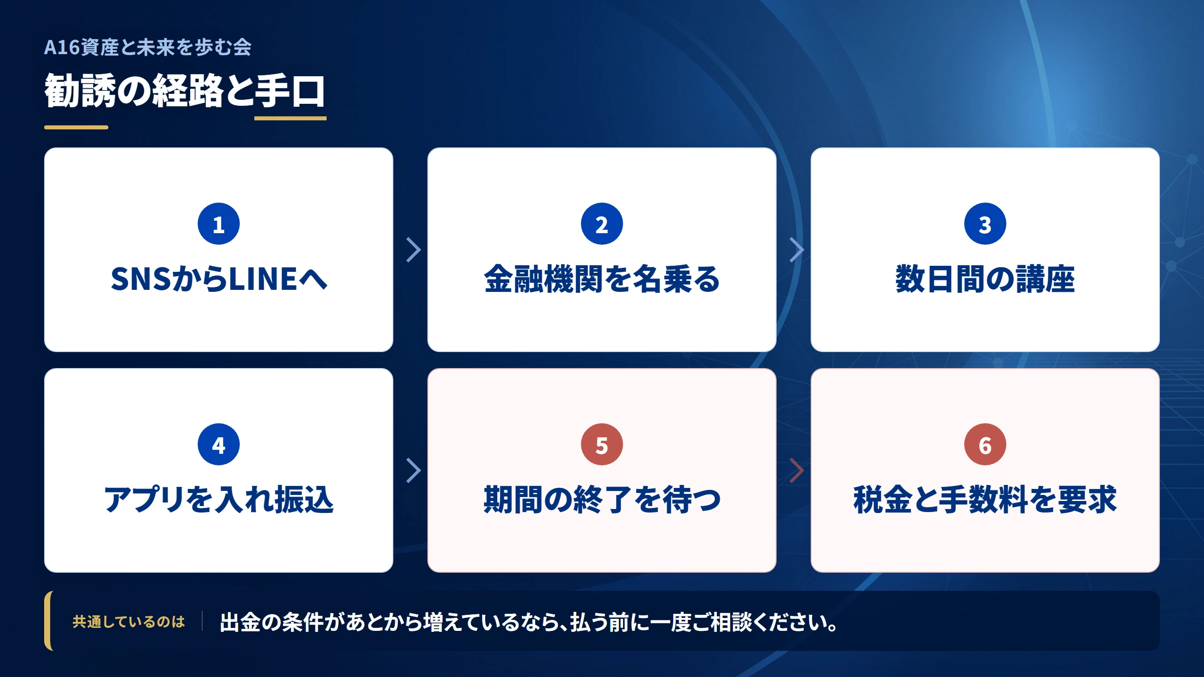 A16資産と未来を歩む会の勧誘から送金までの流れ