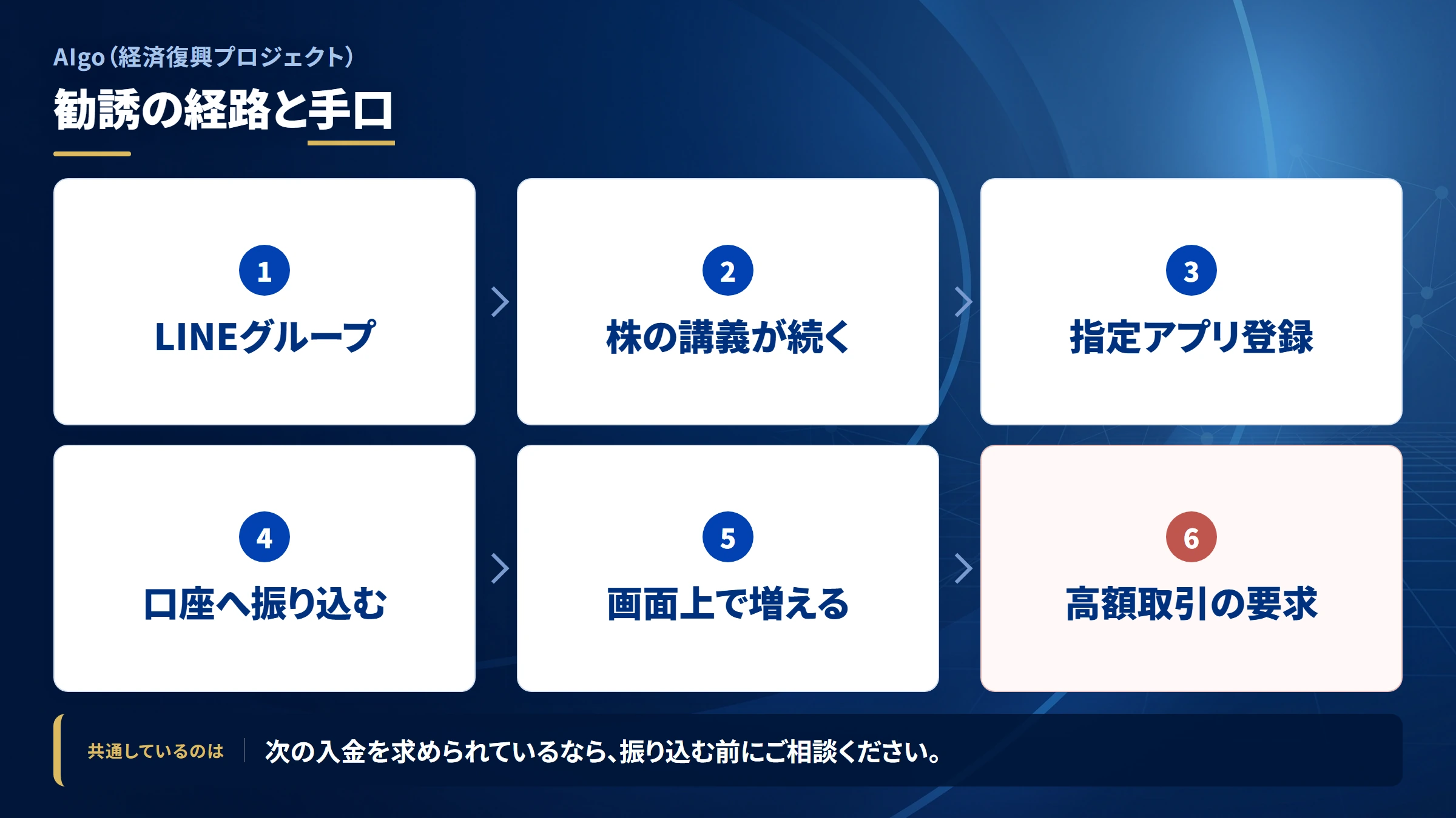 AIgo（経済復興プロジェクト）の勧誘から送金までの流れ