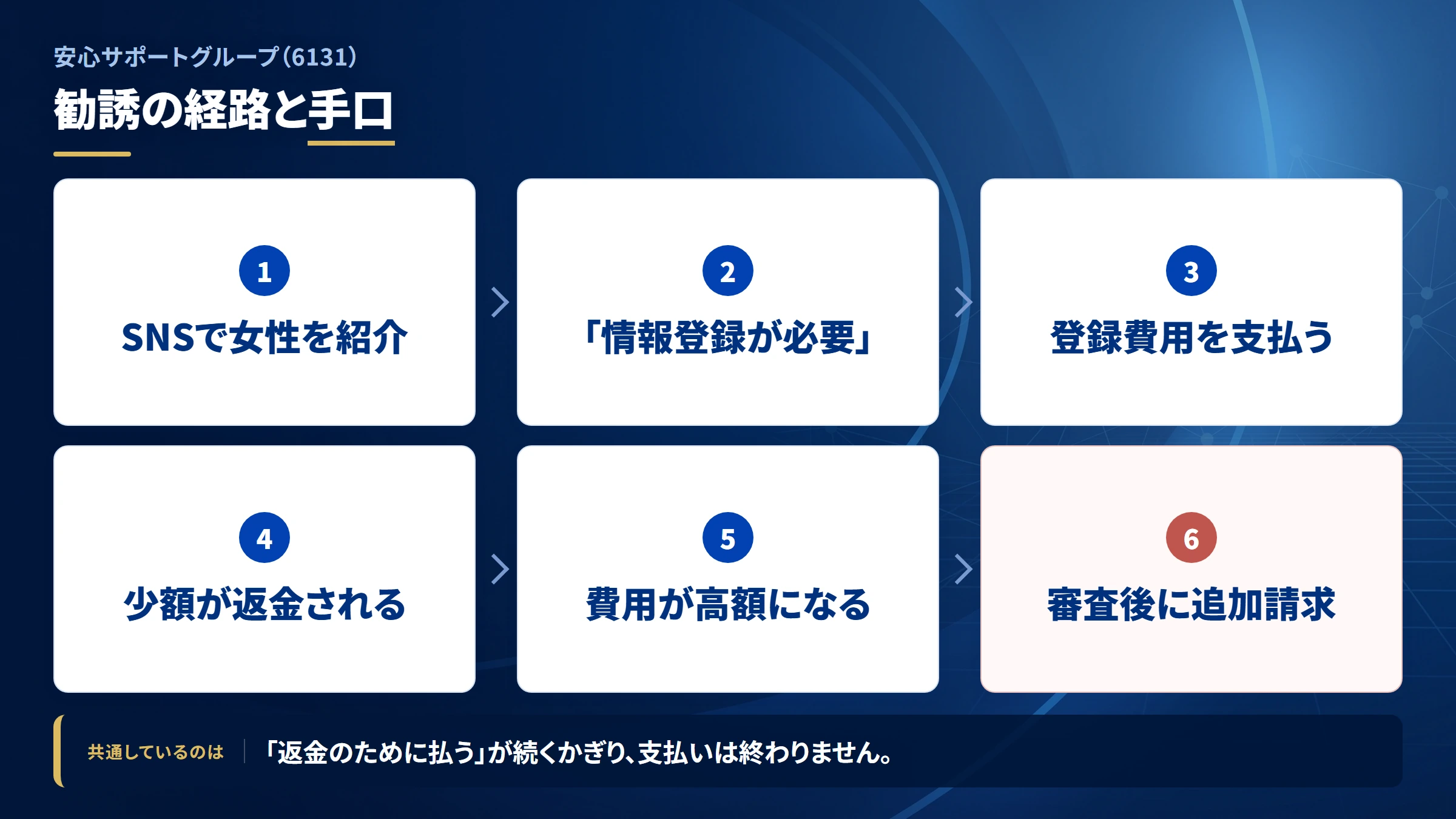 安心サポートグループ（6131）の勧誘から送金までの流れ