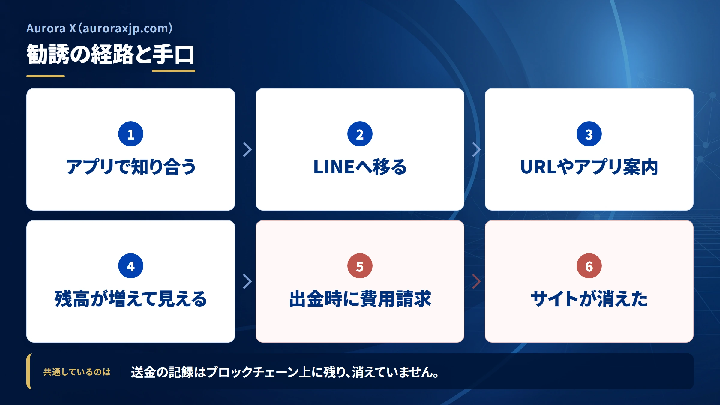 Aurora X（auroraxjp.com）の勧誘から送金までの流れ