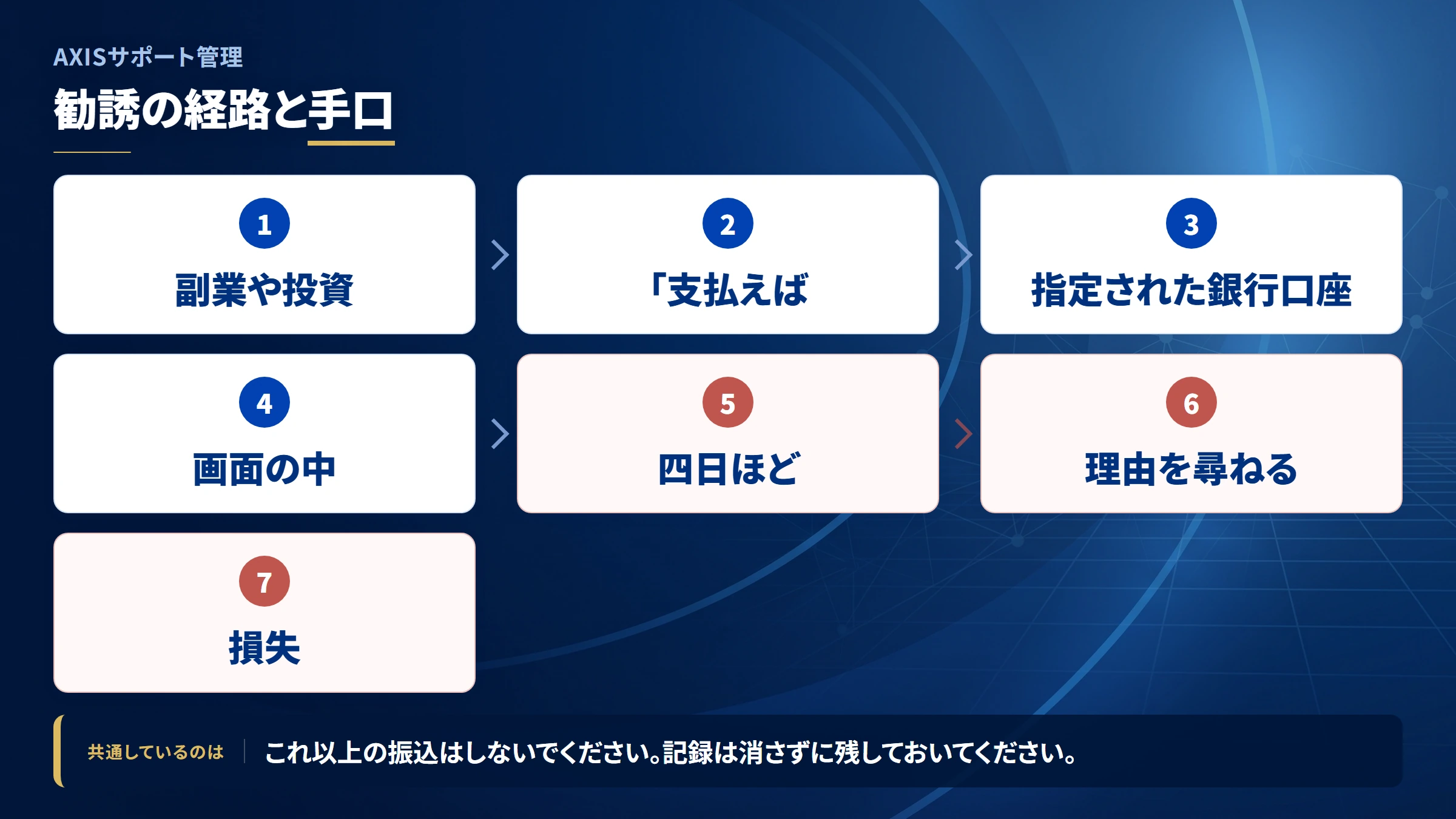 AXISサポート管理（axis-support）の勧誘から送金までの流れ