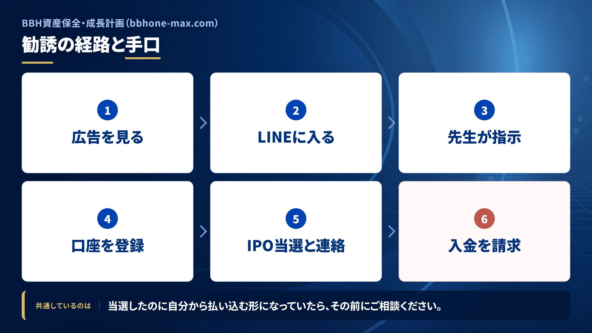 BBH資産保全・成長計画（bbhone-max.com）の勧誘から送金までの流れ