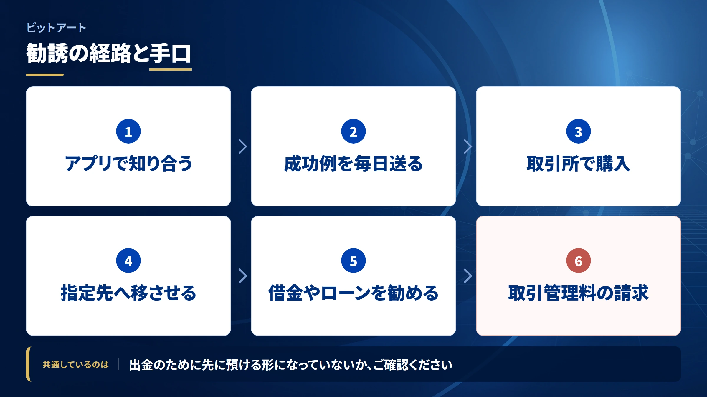 ビットアートの勧誘から送金までの流れ