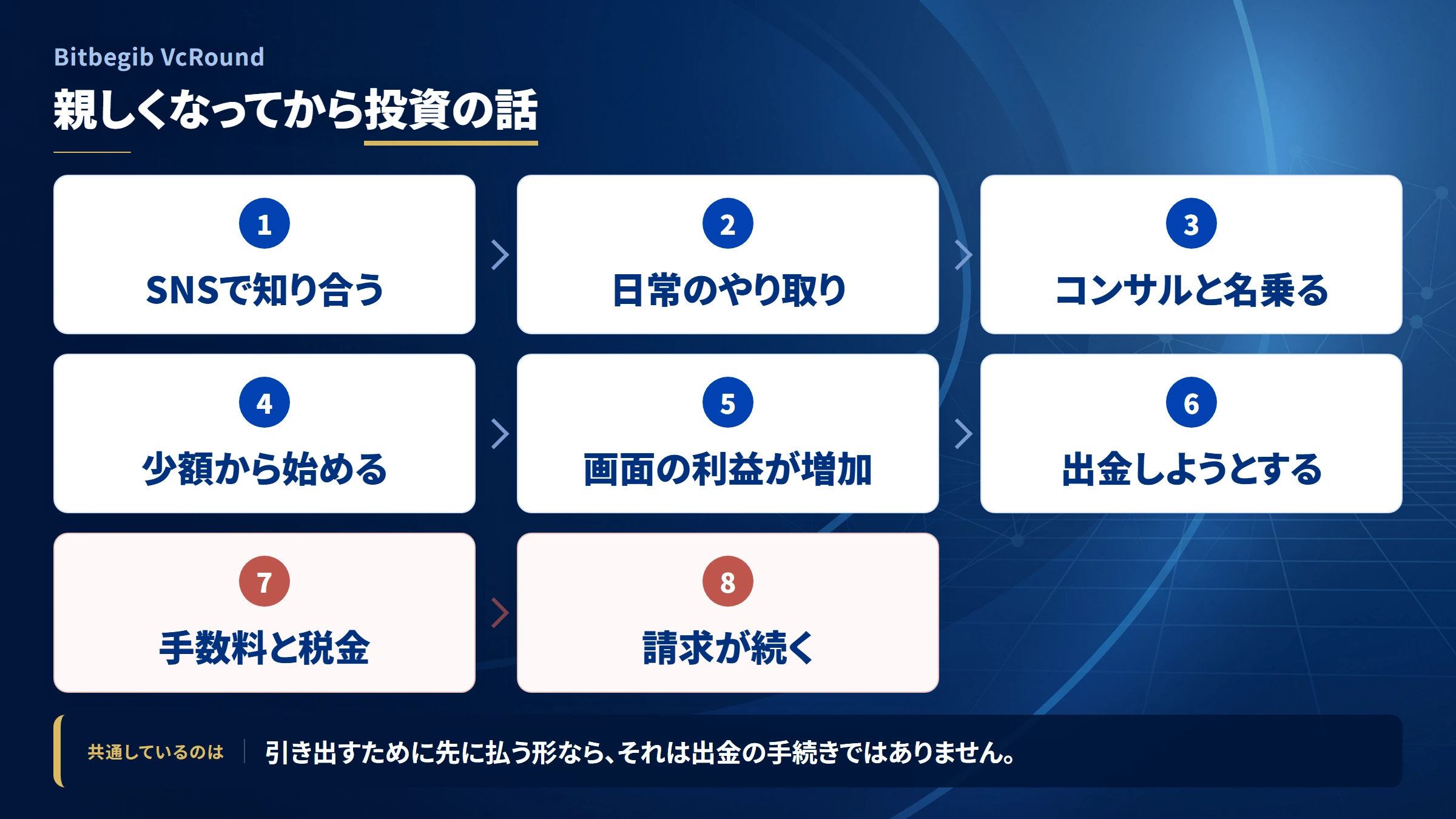 Bitbegib VcRoundの勧誘から送金までの流れ