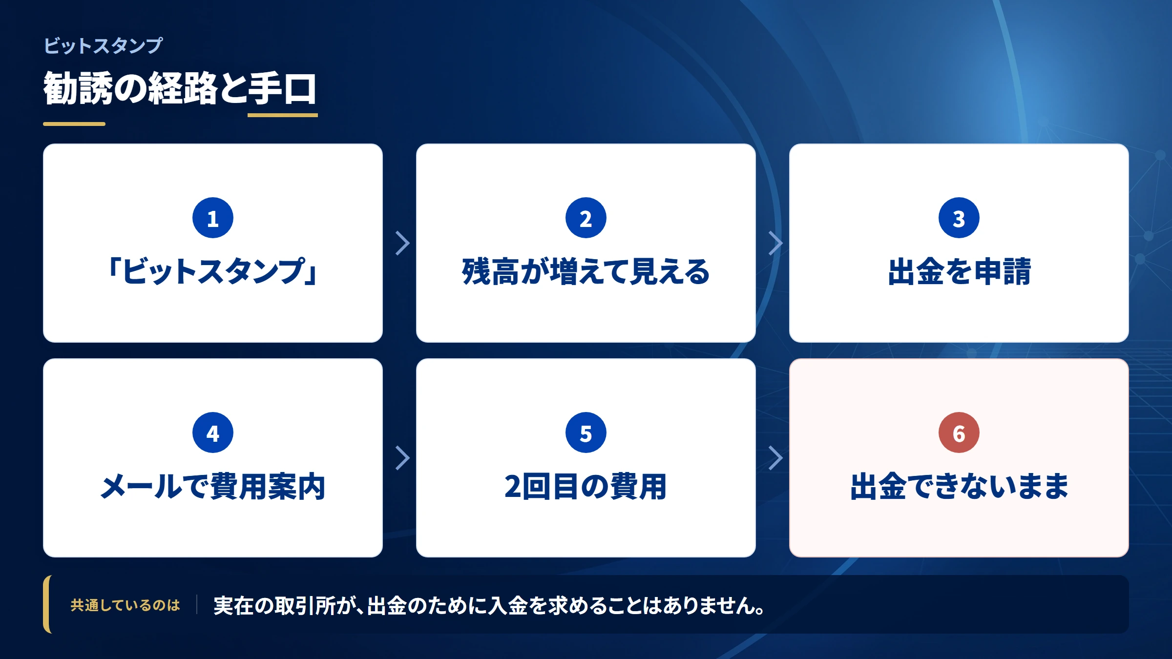 ビットスタンプ(調査記録)の勧誘から送金までの流れ