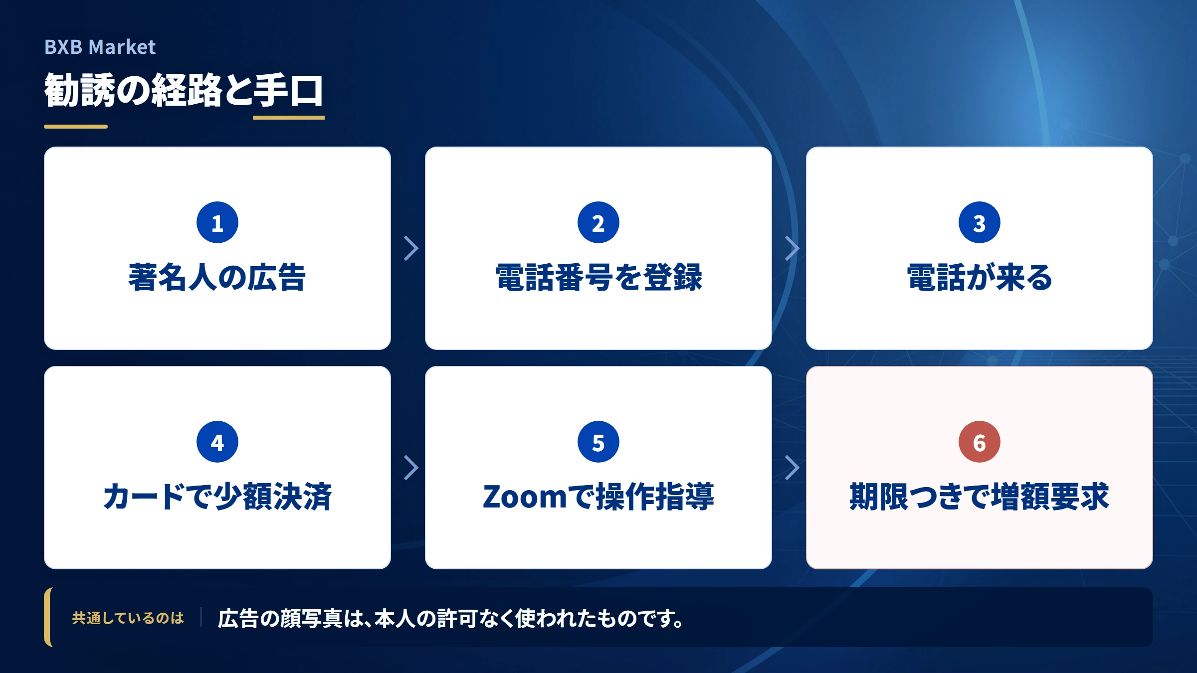 BXB Market（調査記録）の勧誘から送金までの流れ