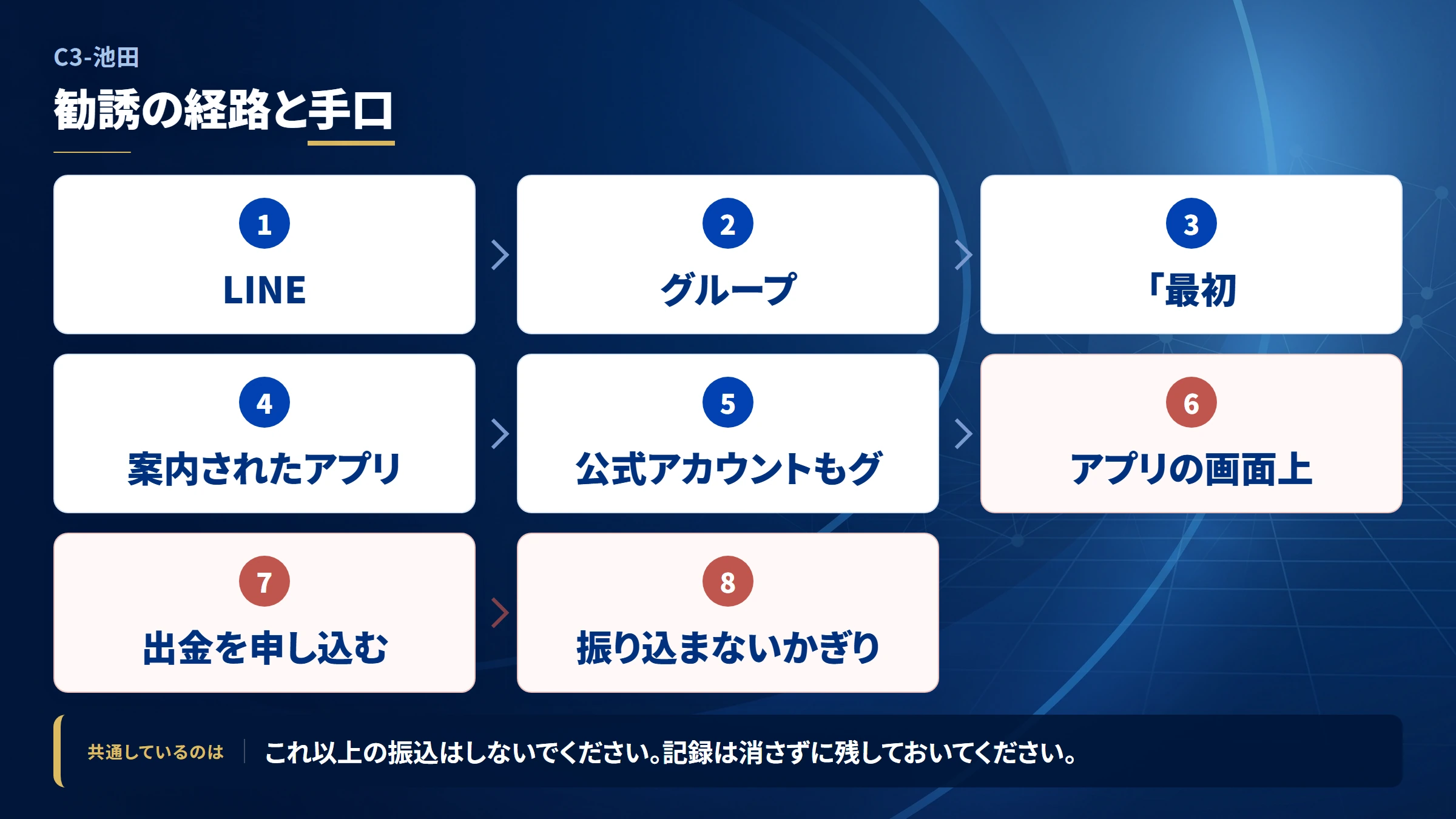 C3-池田（c3-ikeda）の勧誘から送金までの流れ