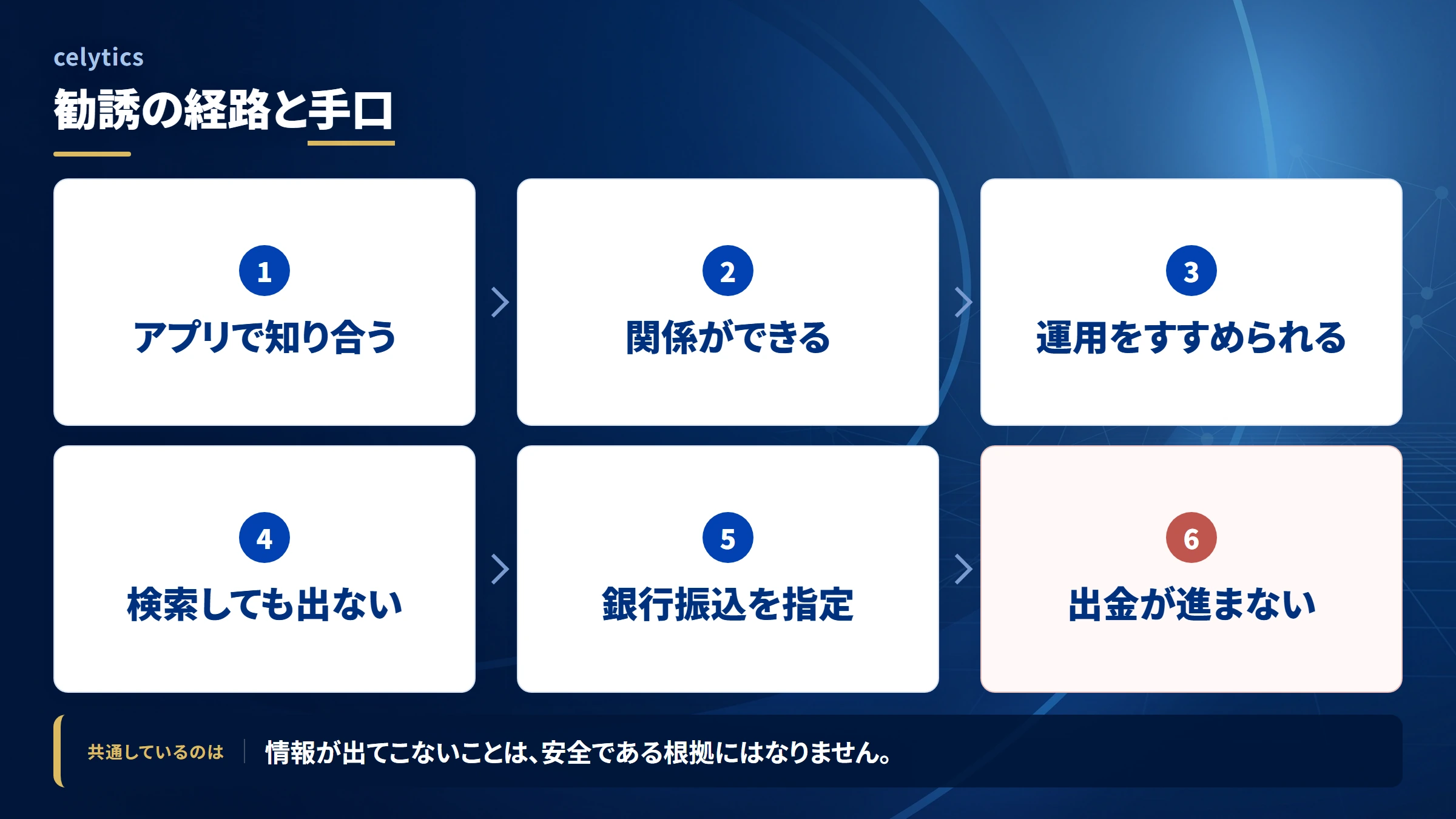 celytics(調査記録)の勧誘から送金までの流れ