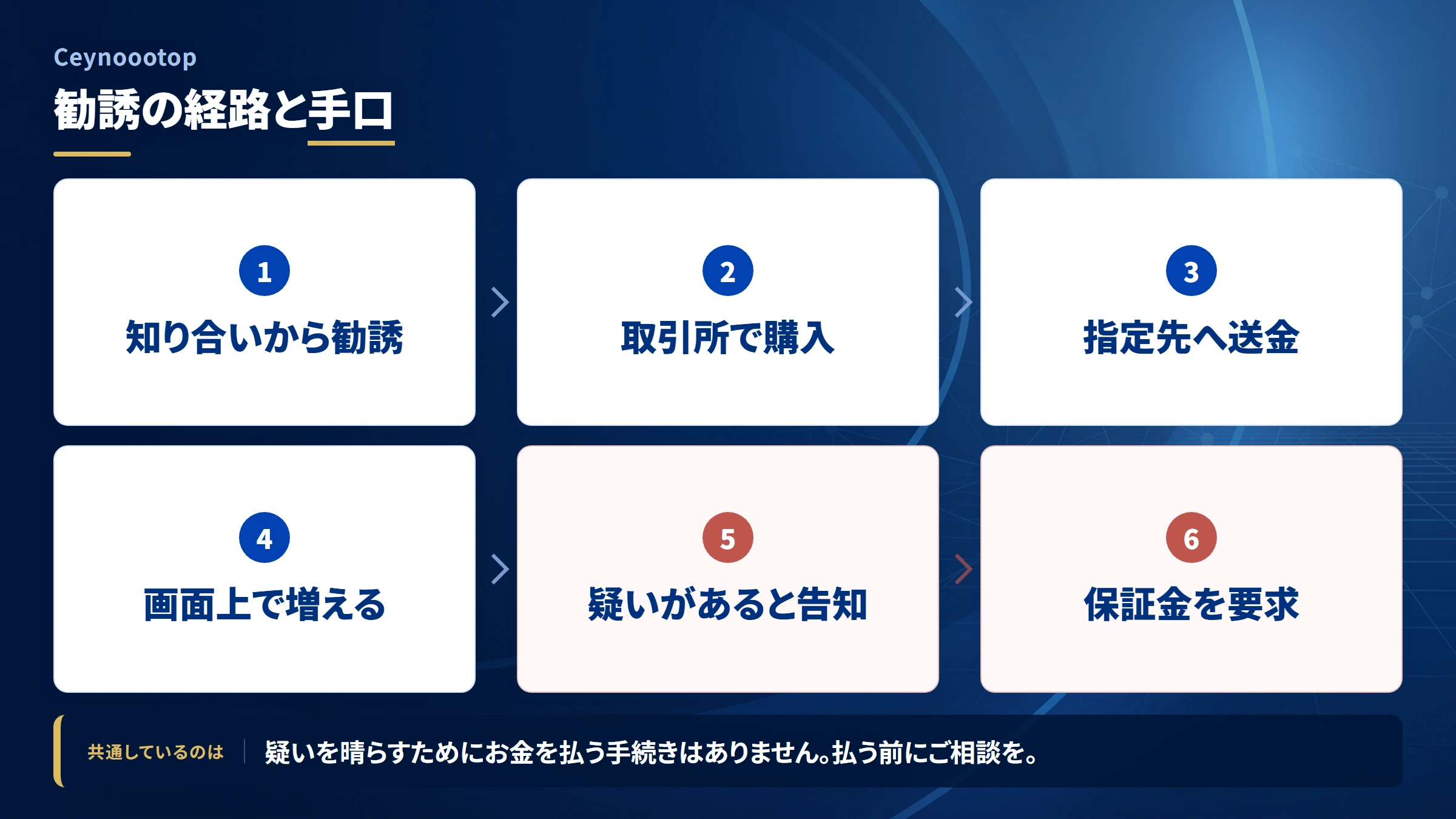 Ceynoootopの勧誘から送金までの流れ