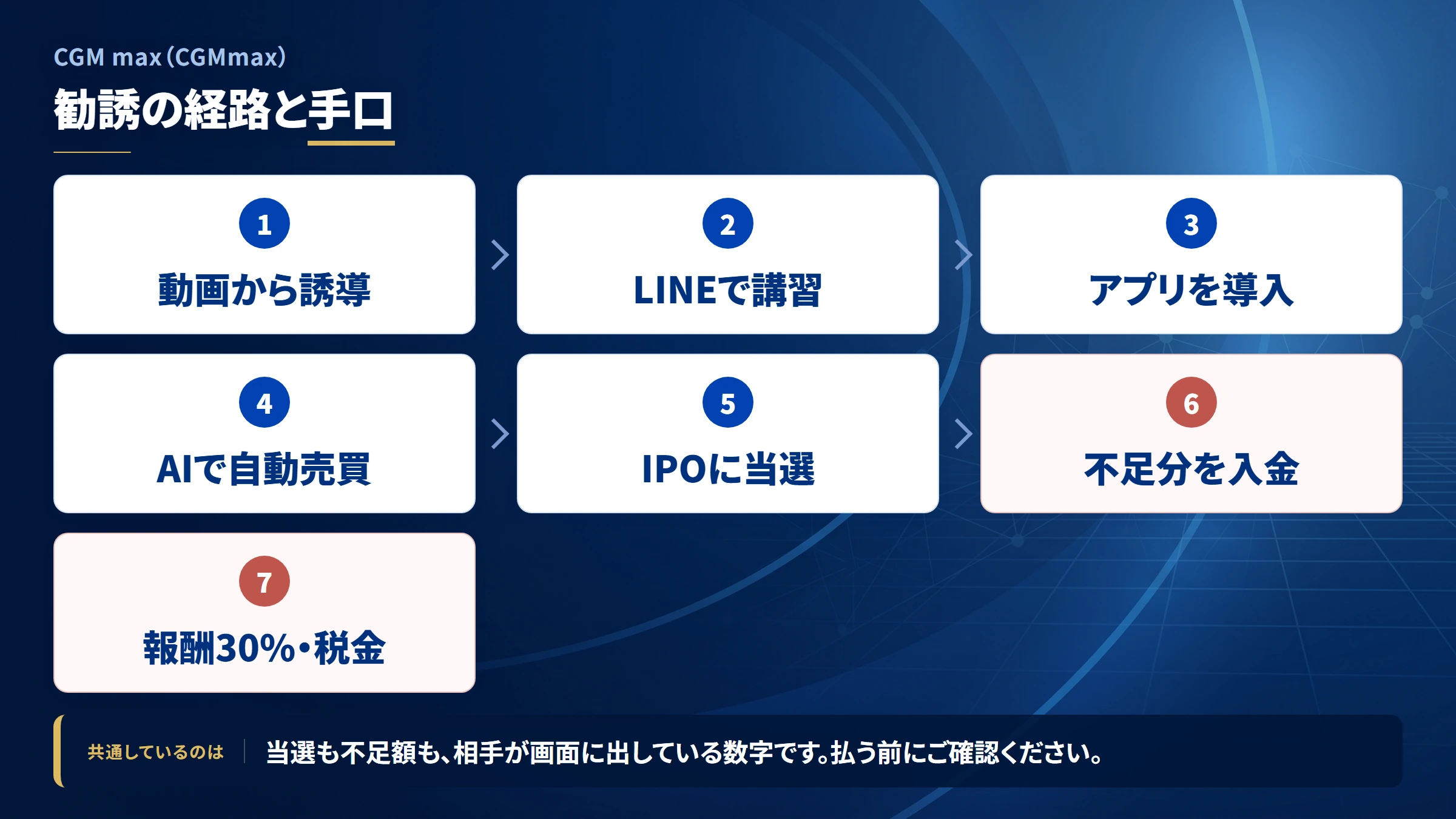 CGM max(CGMmax)の勧誘から送金までの流れ