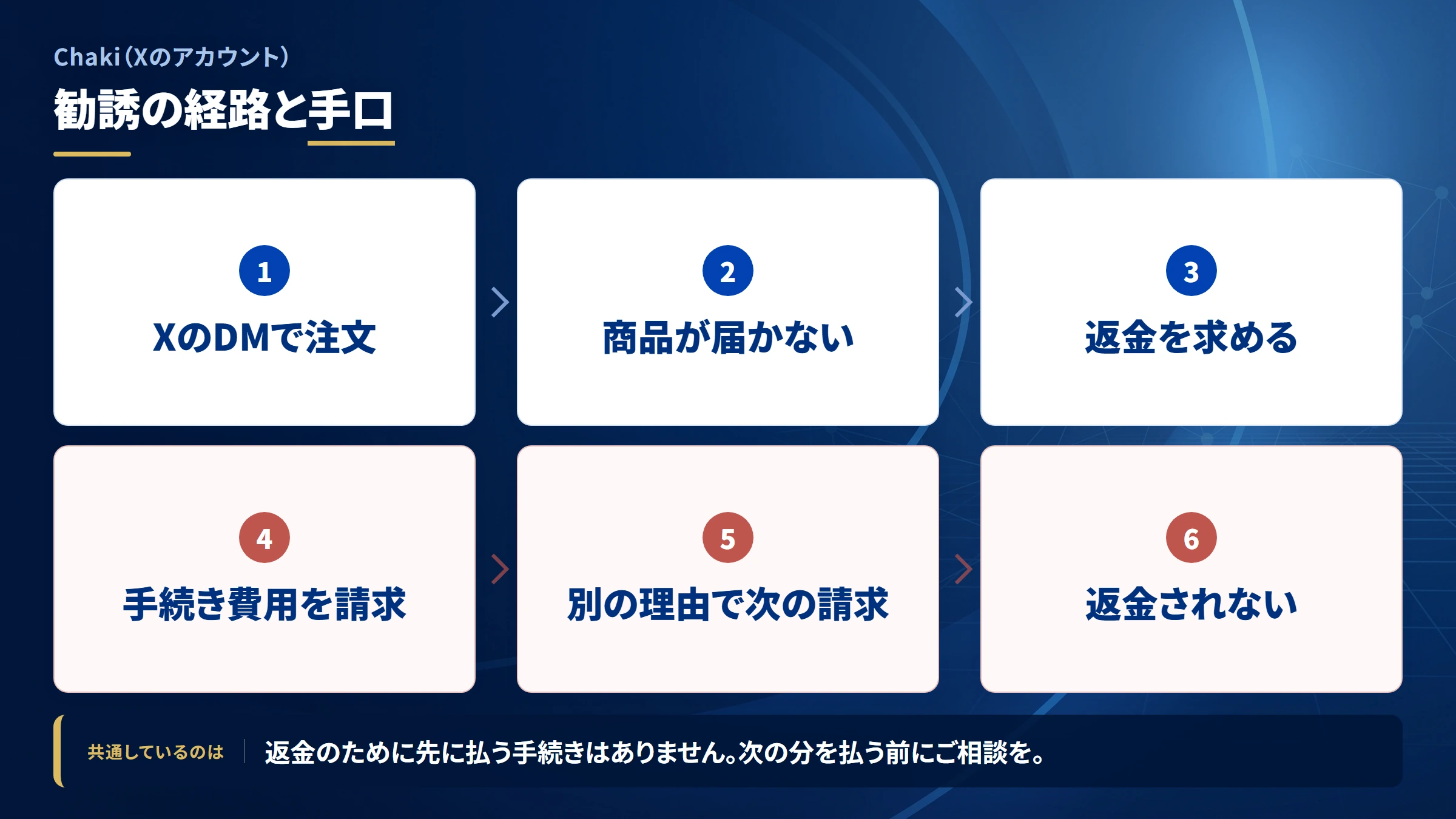 Chakiの勧誘から送金までの流れ