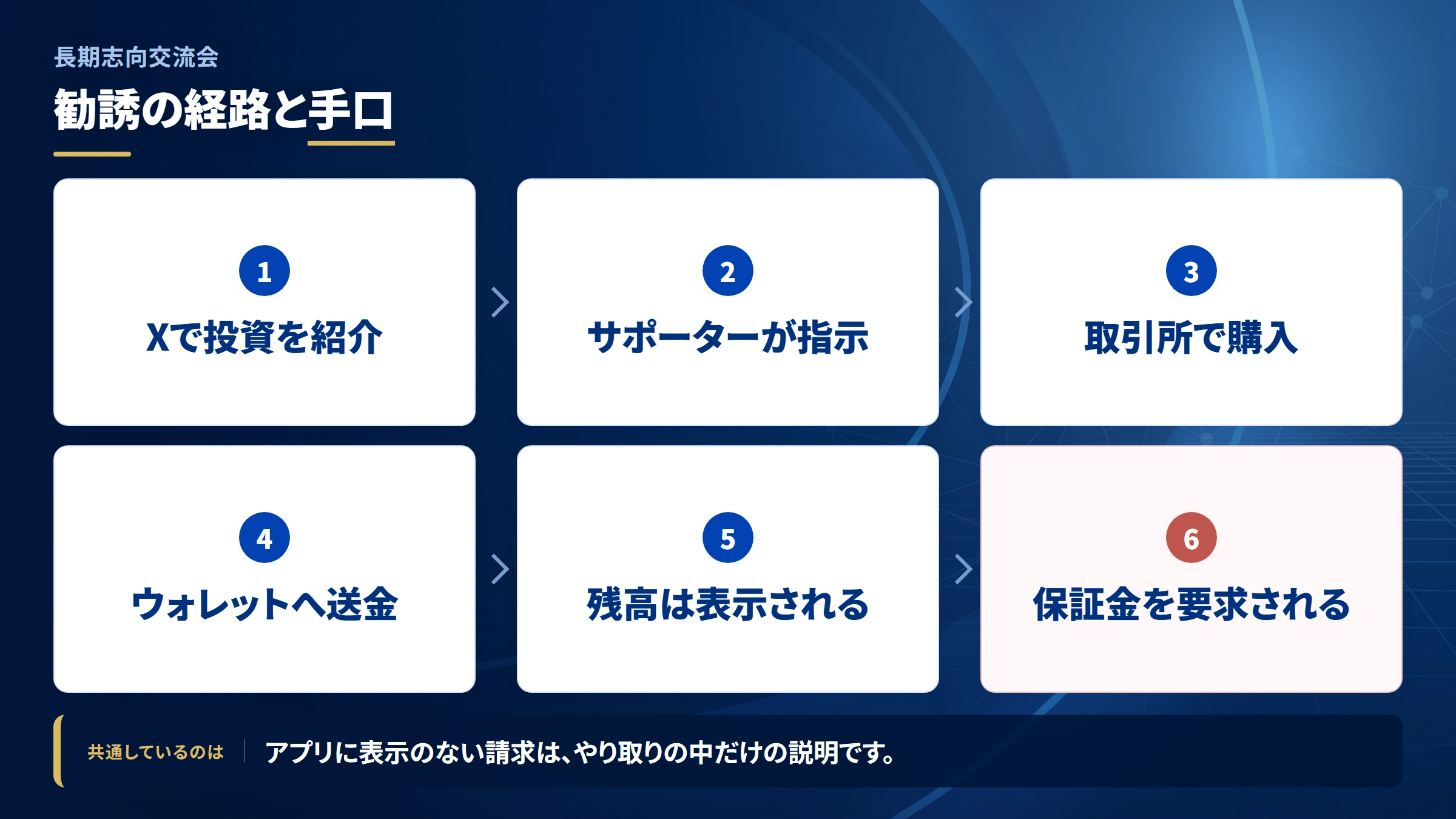 長期志向交流会(調査記録)の勧誘から送金までの流れ
