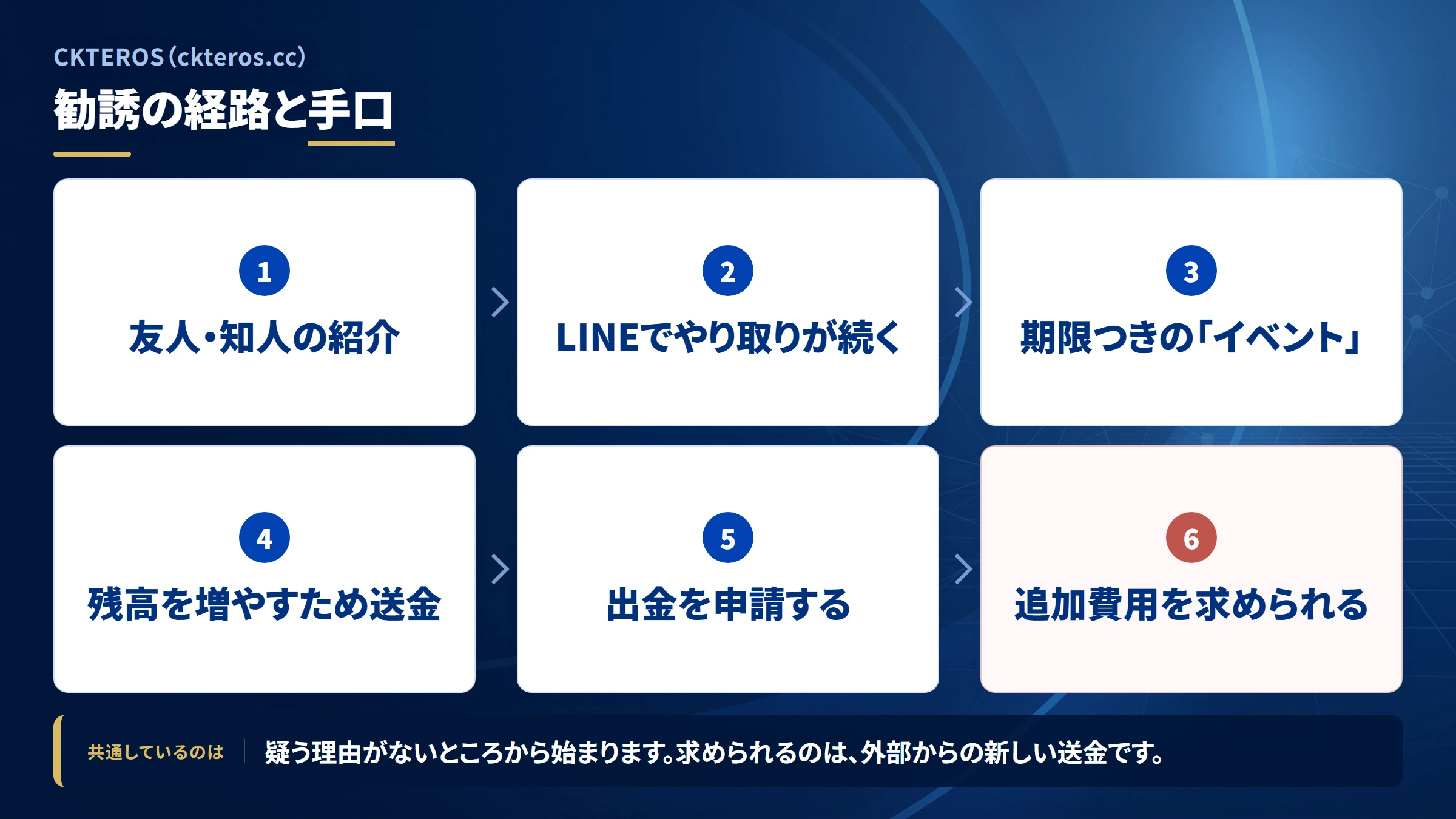 CKTEROS（ckteros.cc）の勧誘から送金までの流れ