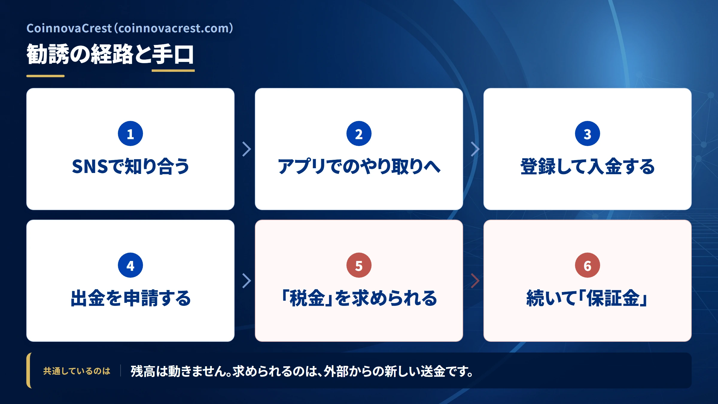 CoinnovaCrest（coinnovacrest.com）の勧誘から送金までの流れ