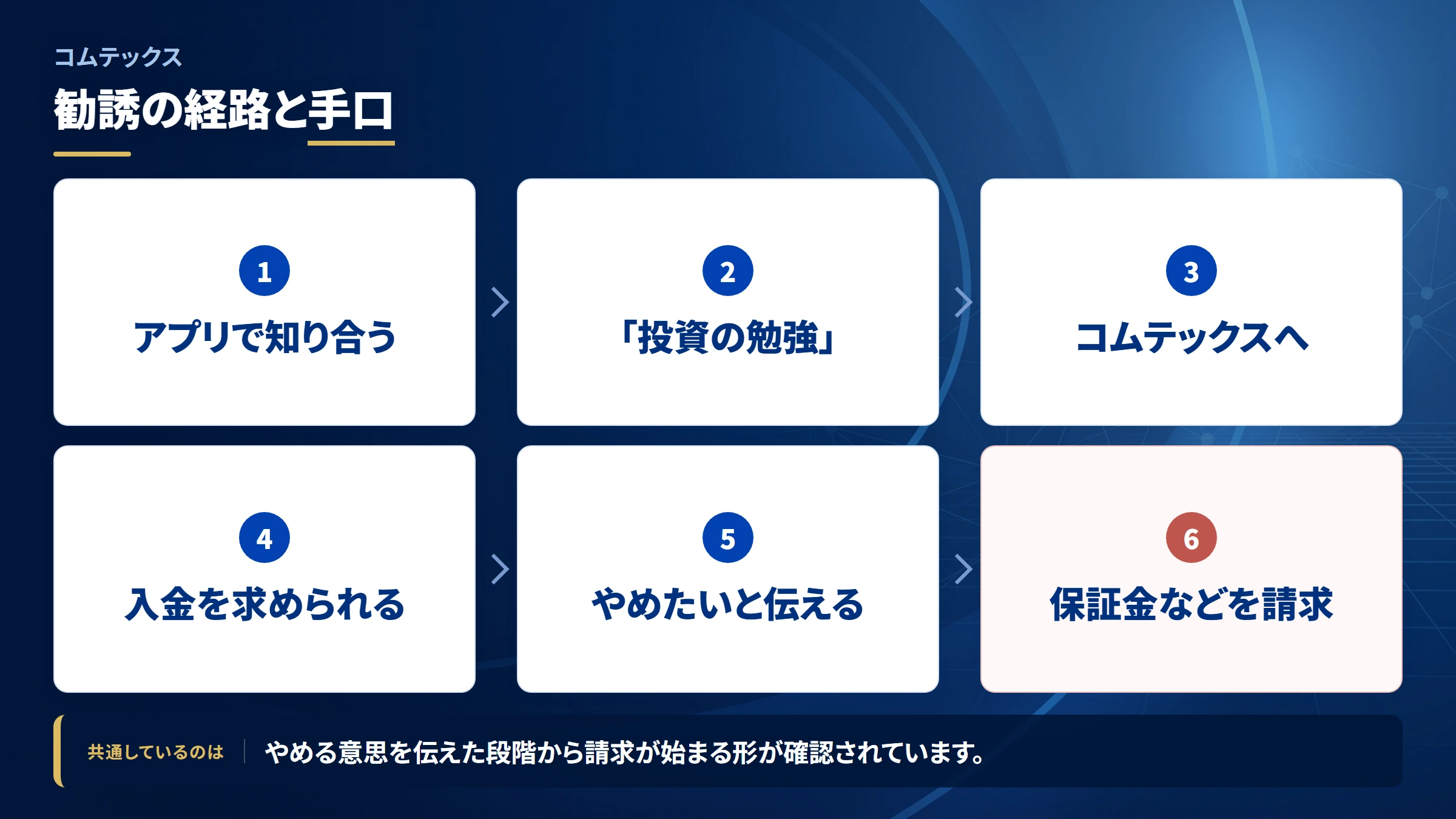 コムテックス（調査記録）の勧誘から送金までの流れ
