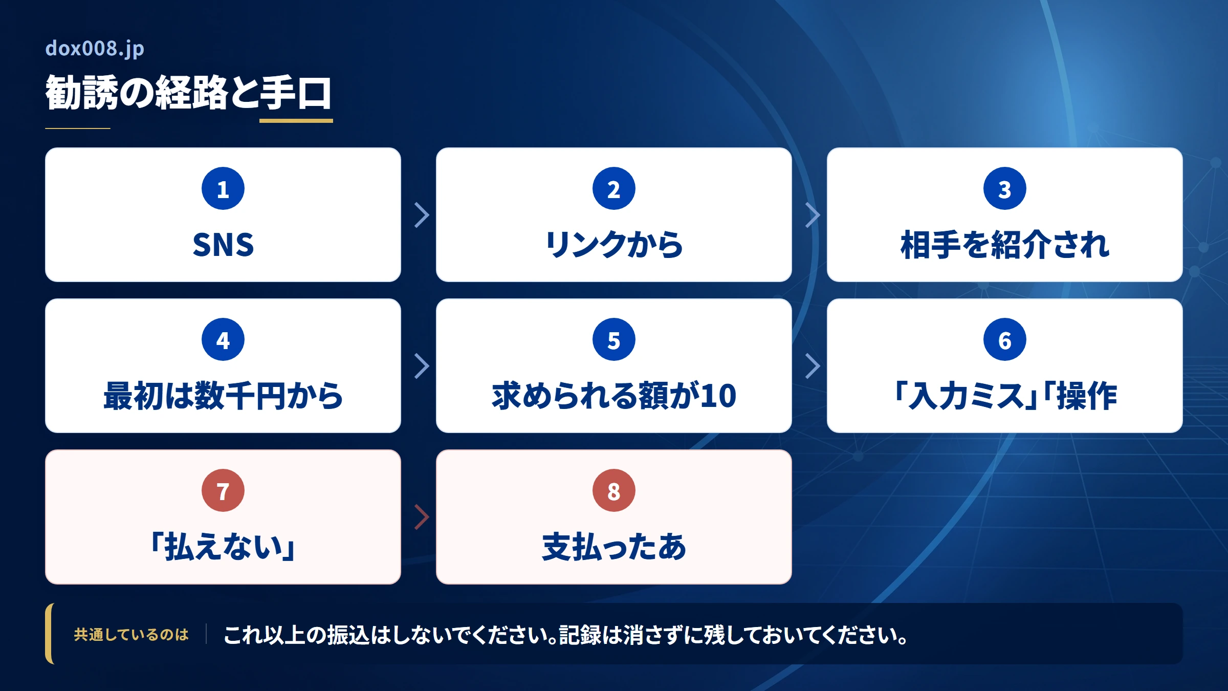 dox008.jpの勧誘から送金までの流れ
