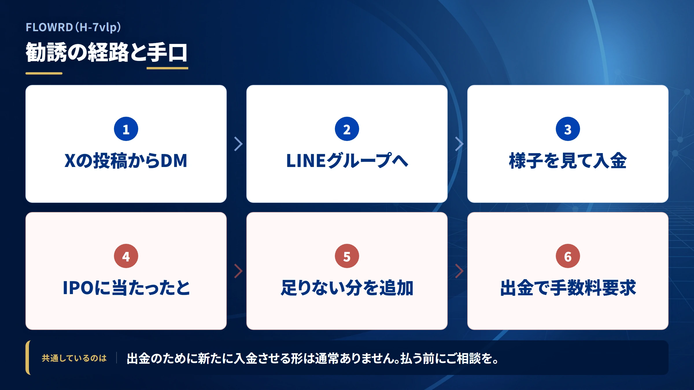 FLOWRDの勧誘から送金までの流れ