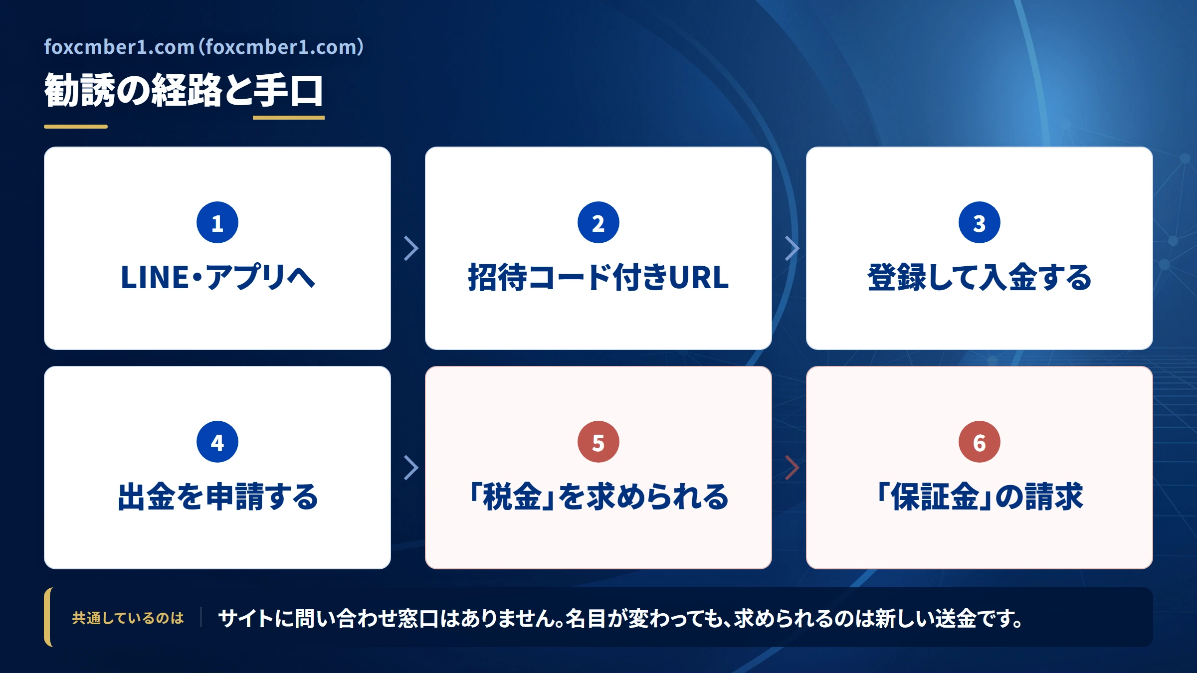 foxcmber1.com(foxcmber1.com)の勧誘から送金までの流れ