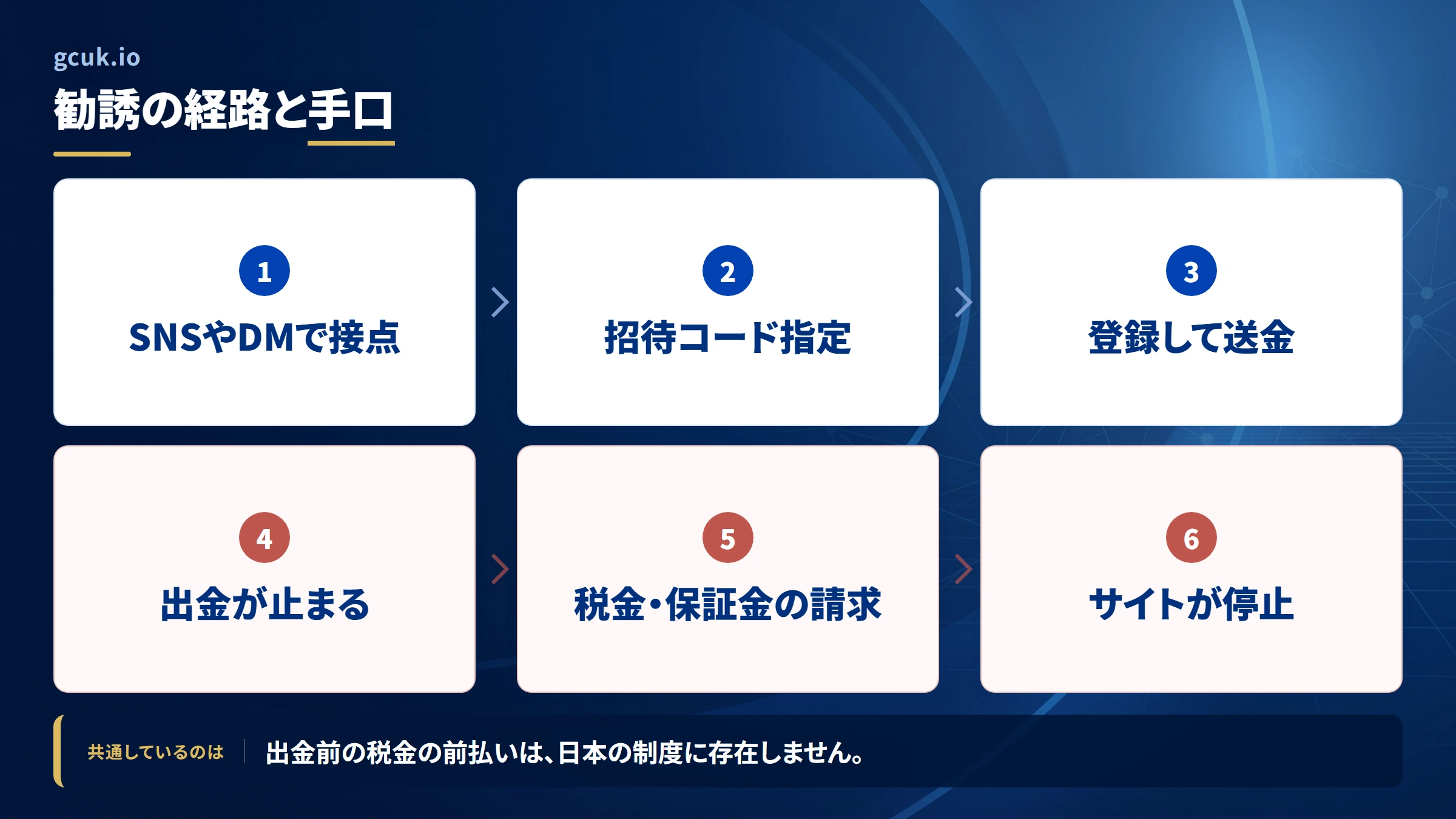 gcuk.io（gcuk.io）の勧誘から送金までの流れ