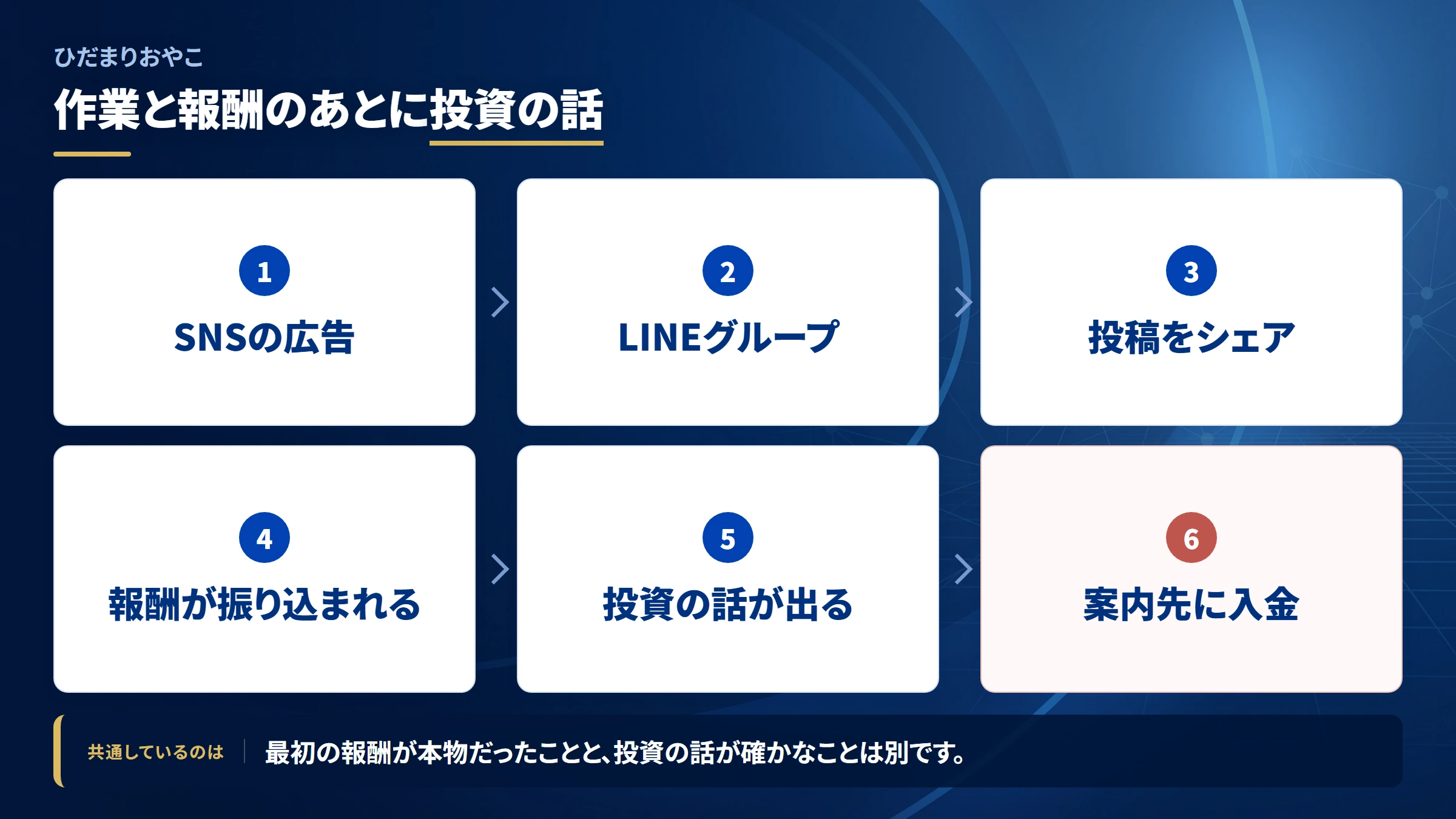ひだまりおやこの勧誘から送金までの流れ