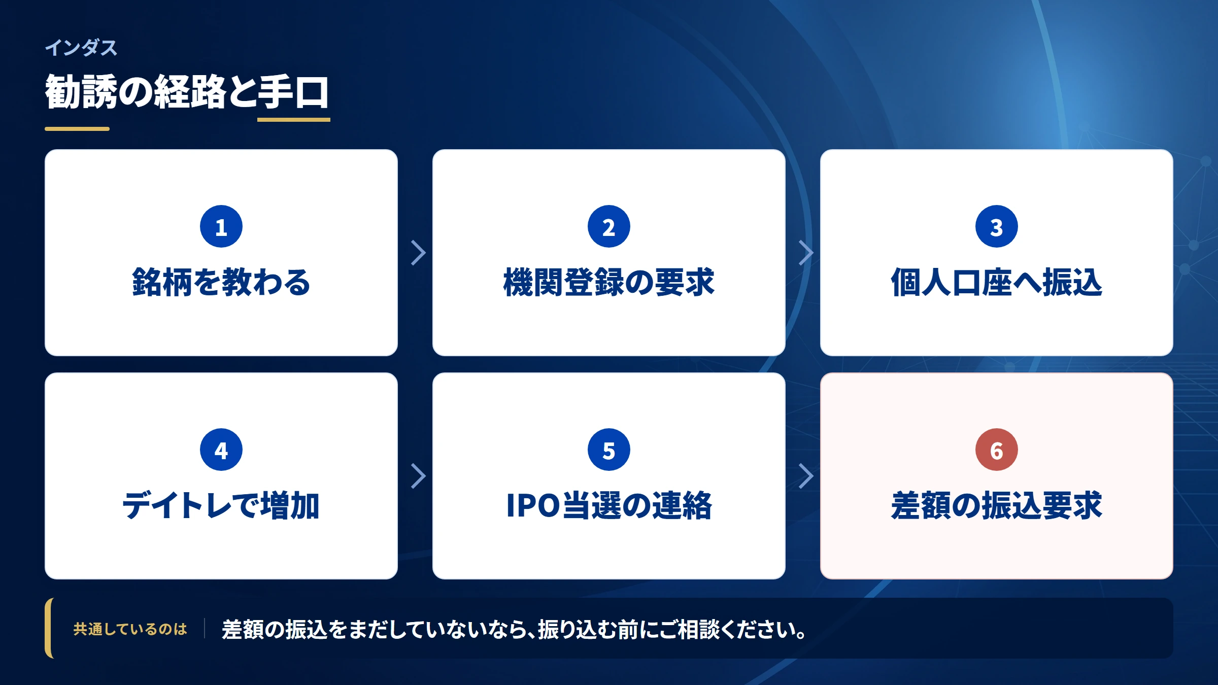インダスの勧誘から送金までの流れ
