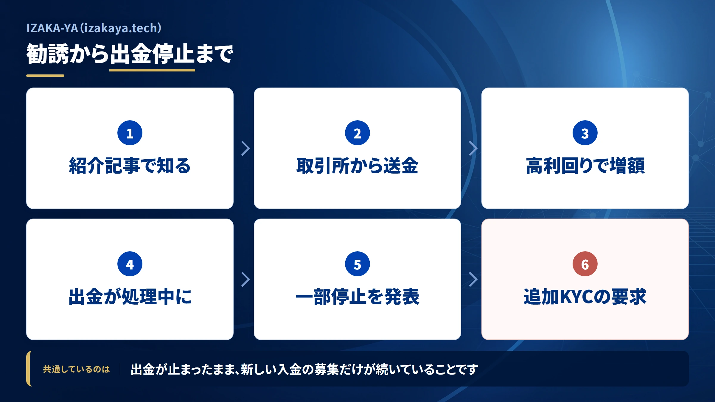 IZAKA-YA（izakaya.tech）の勧誘から送金までの流れ