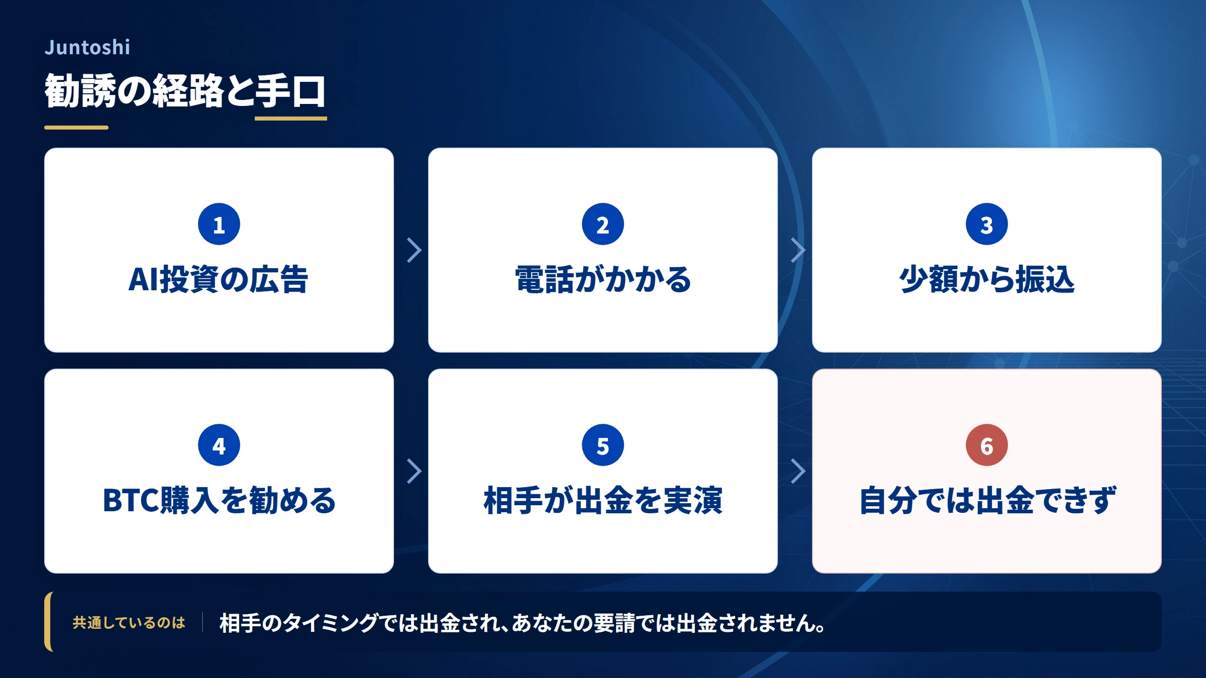 Juntoshi（調査記録）の勧誘から送金までの流れ