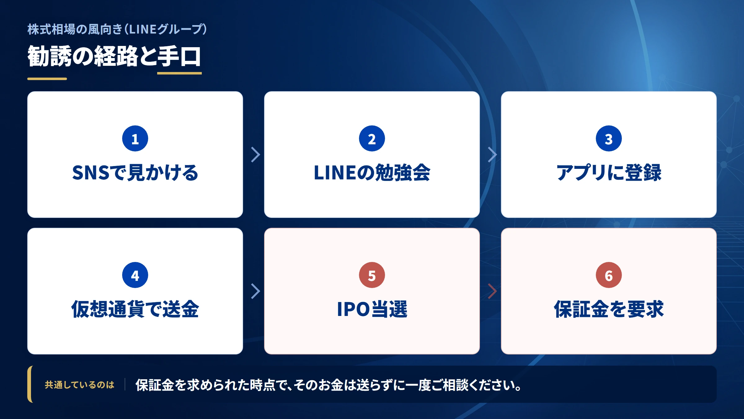 株式相場の風向き（LINEグループ）の勧誘から送金までの流れ