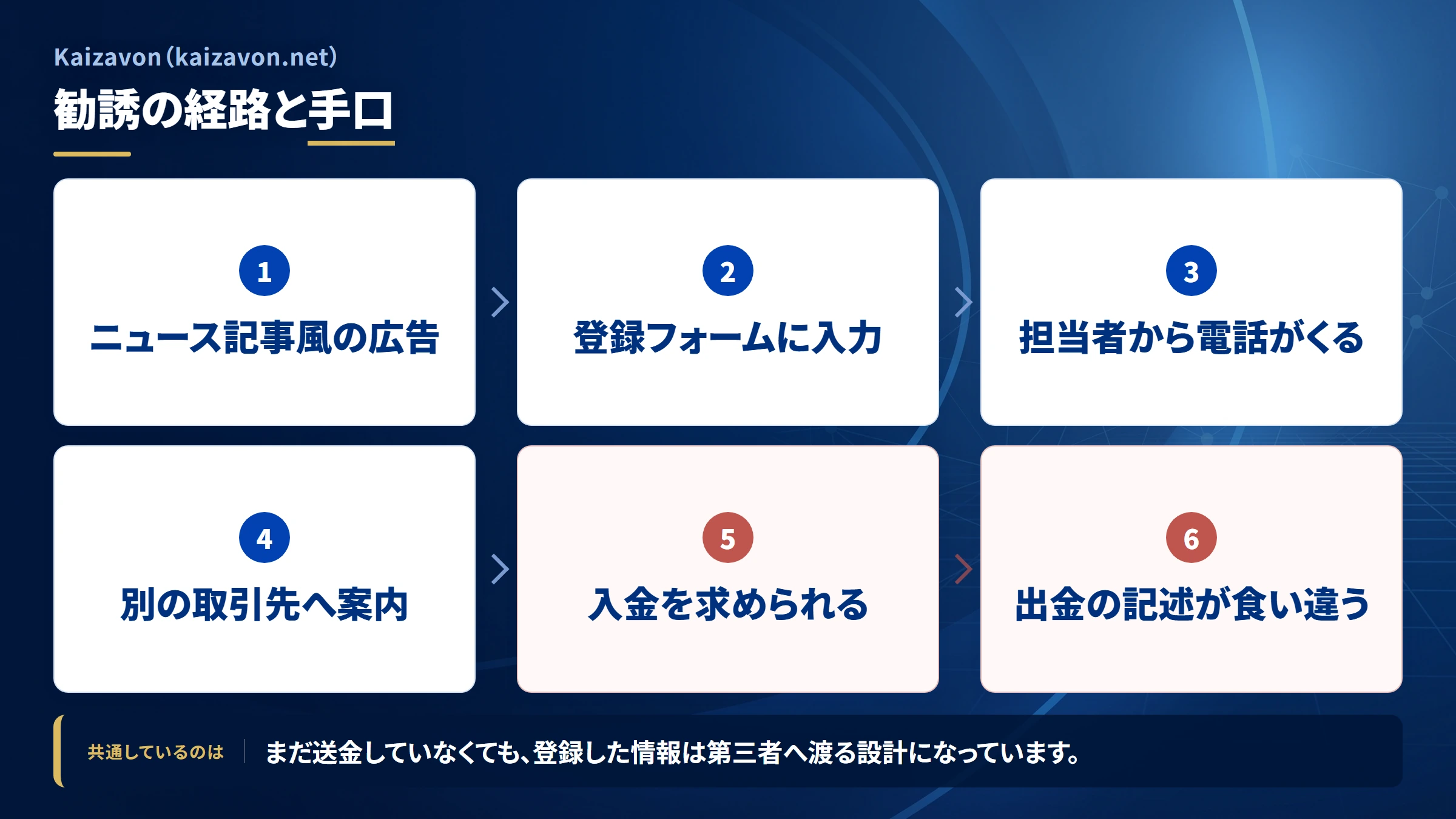 Kaizavon(kaizavon.net)の勧誘から送金までの流れ