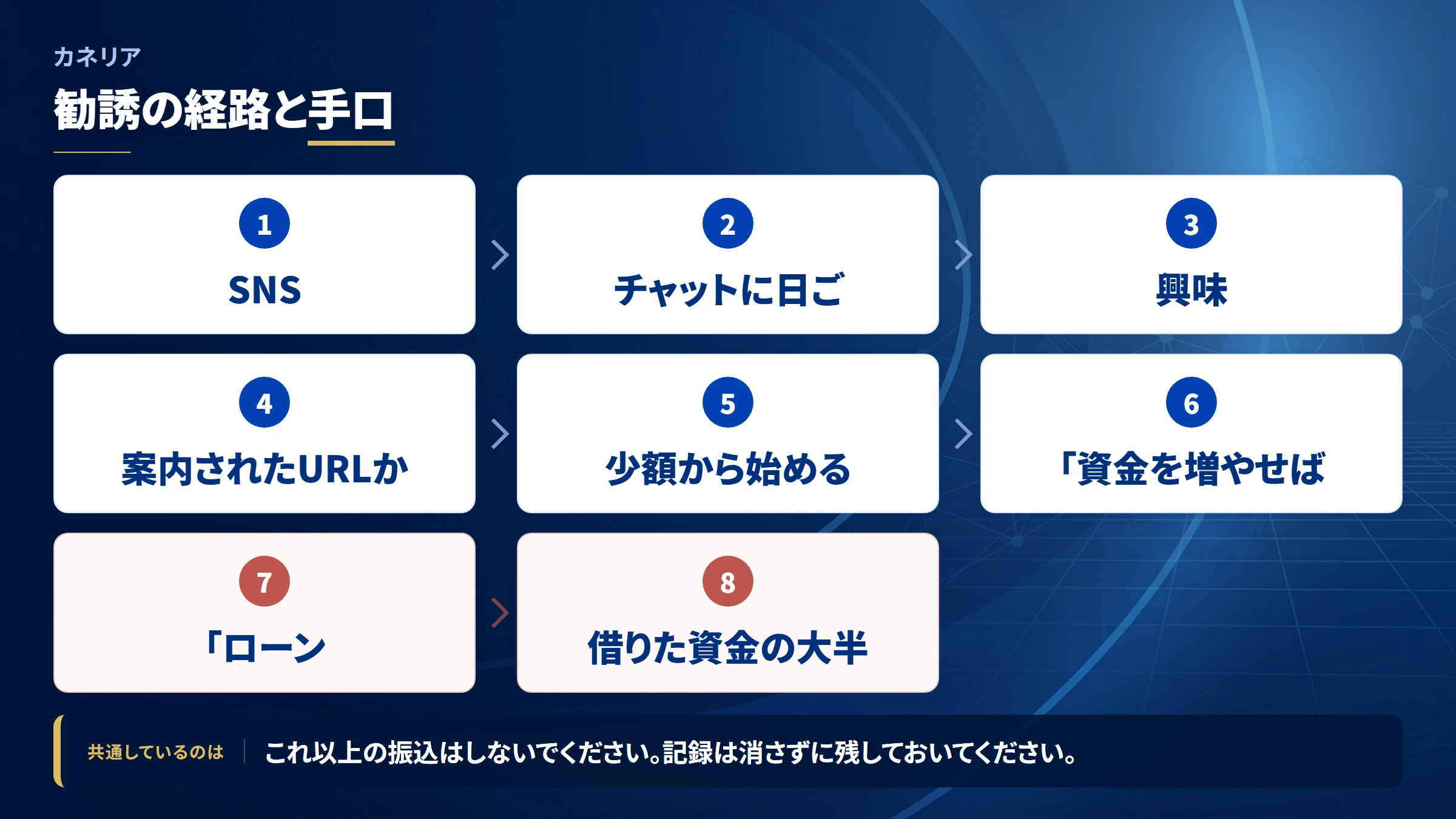 カネリア(kaneria)の勧誘から送金までの流れ
