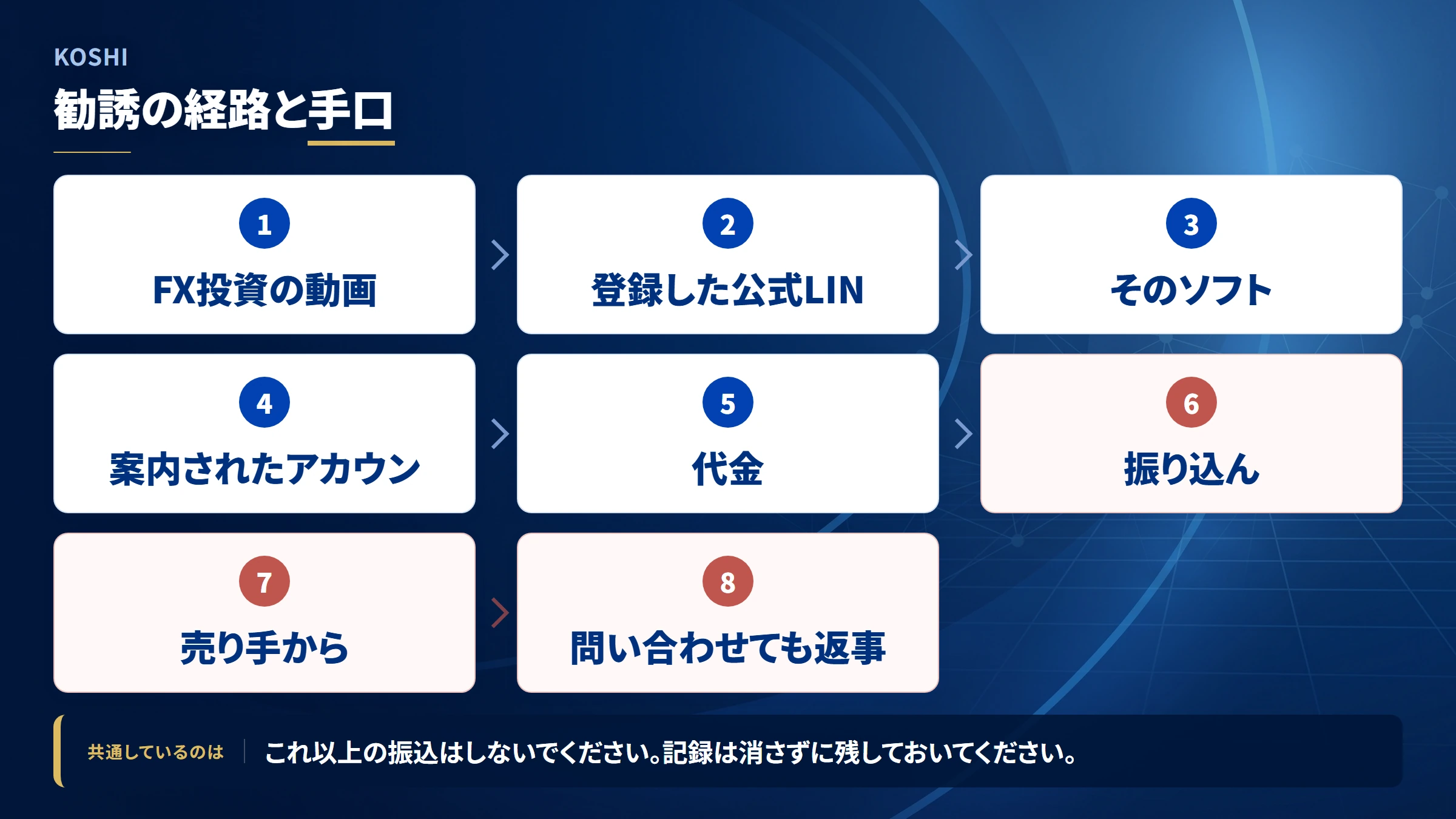 KOSHI（koshi）の勧誘から送金までの流れ
