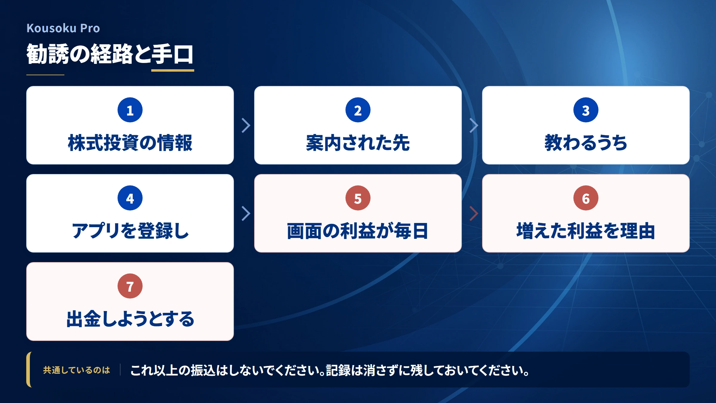 Kousoku Pro(kousoku-pro)の勧誘から送金までの流れ