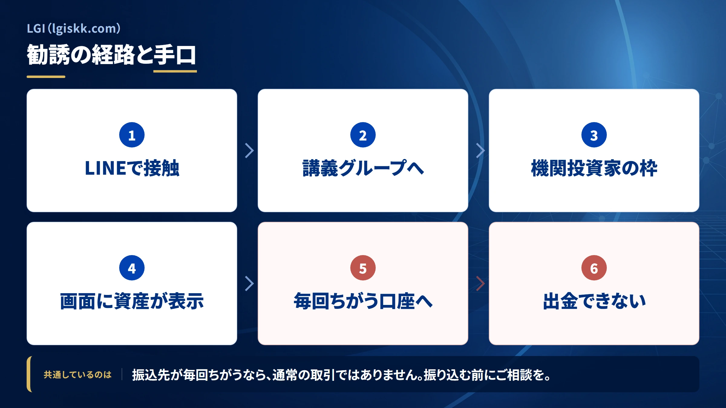 LGI(lgiskk.com)の勧誘から送金までの流れ