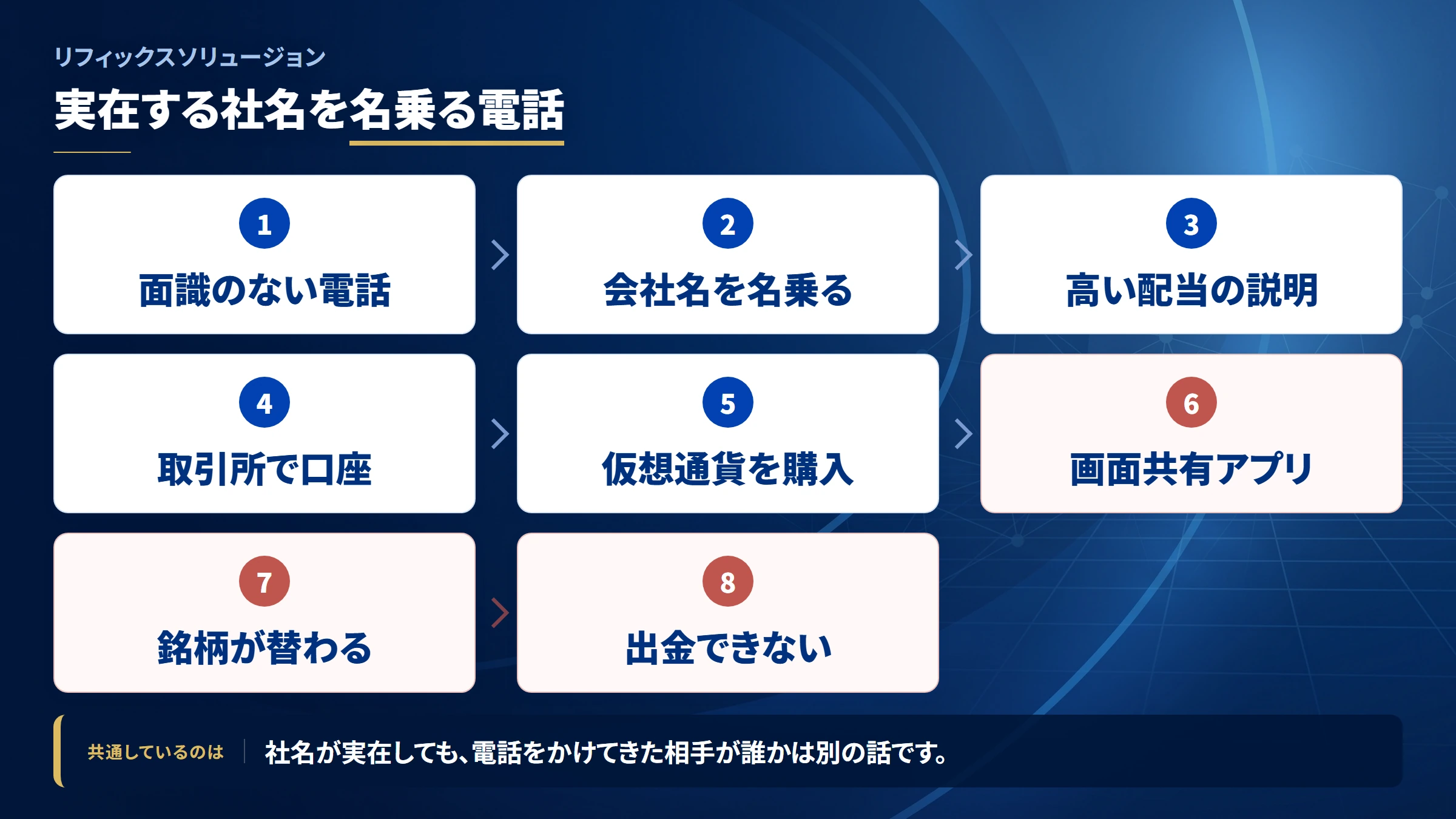 リフィックスソリュージョンの勧誘から送金までの流れ