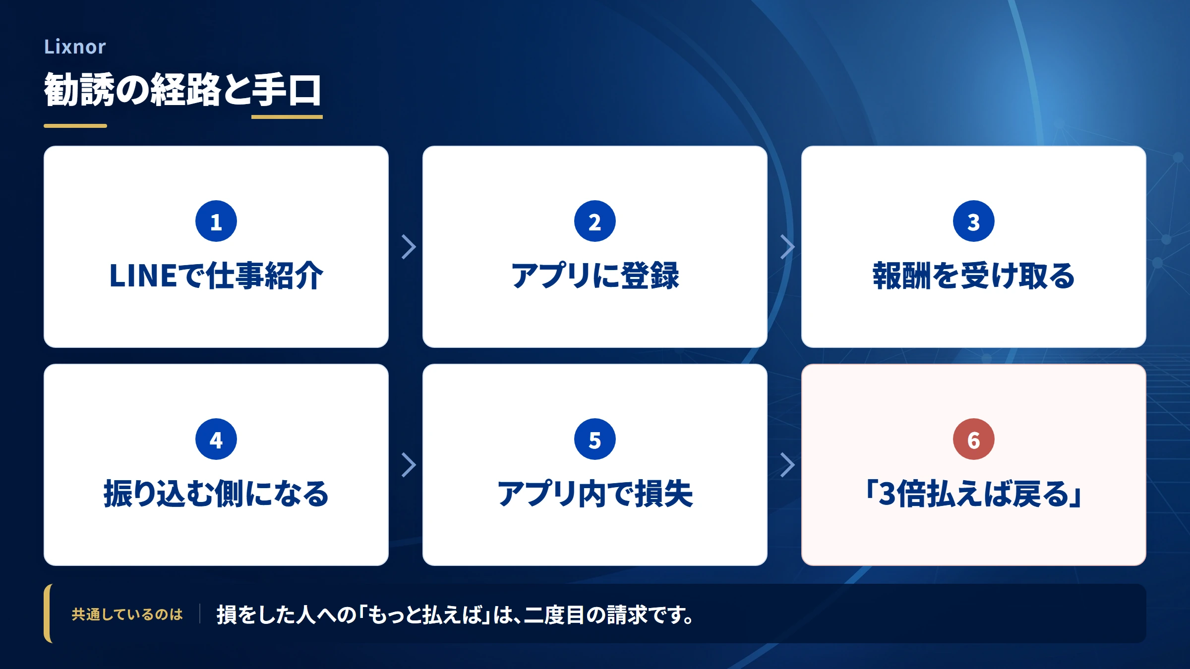 Lixnor（調査記録）の勧誘から送金までの流れ