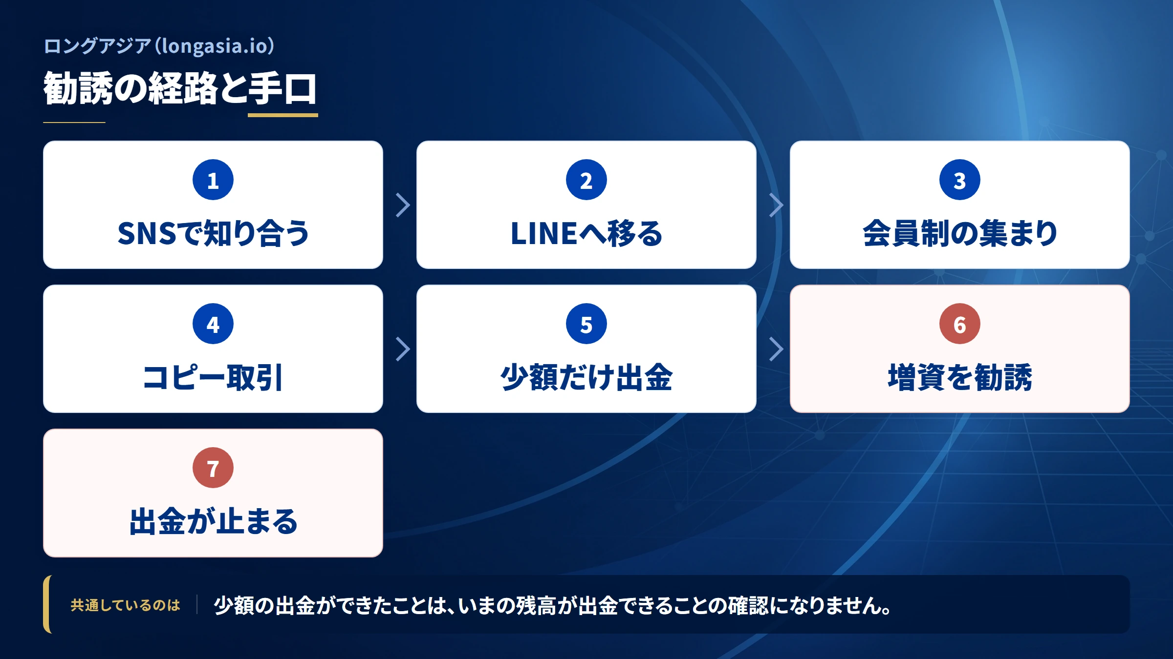 ロングアジア（longasia.io）の勧誘から送金までの流れ