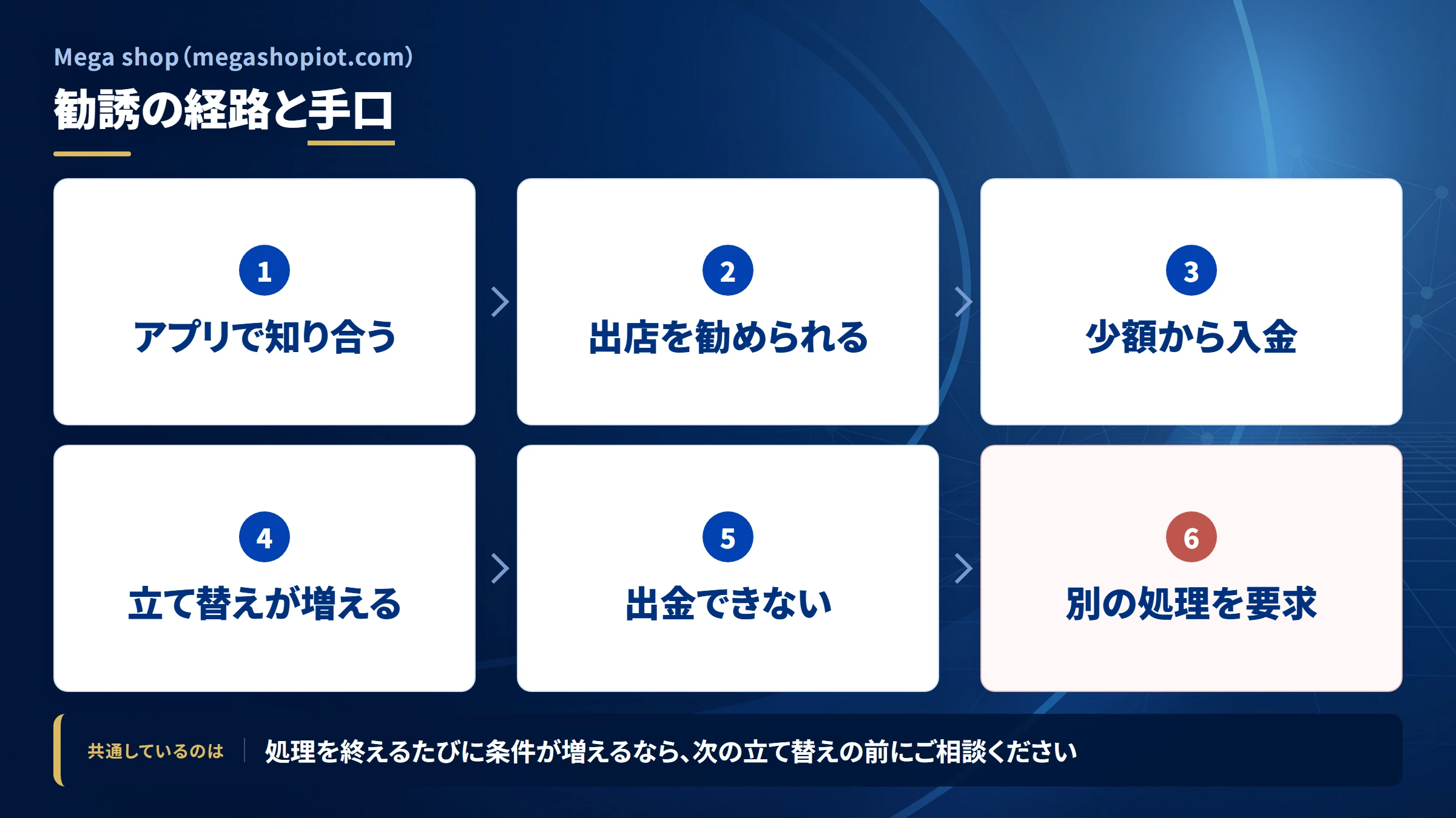 Mega shop（megashopiot.com）の勧誘から送金までの流れ