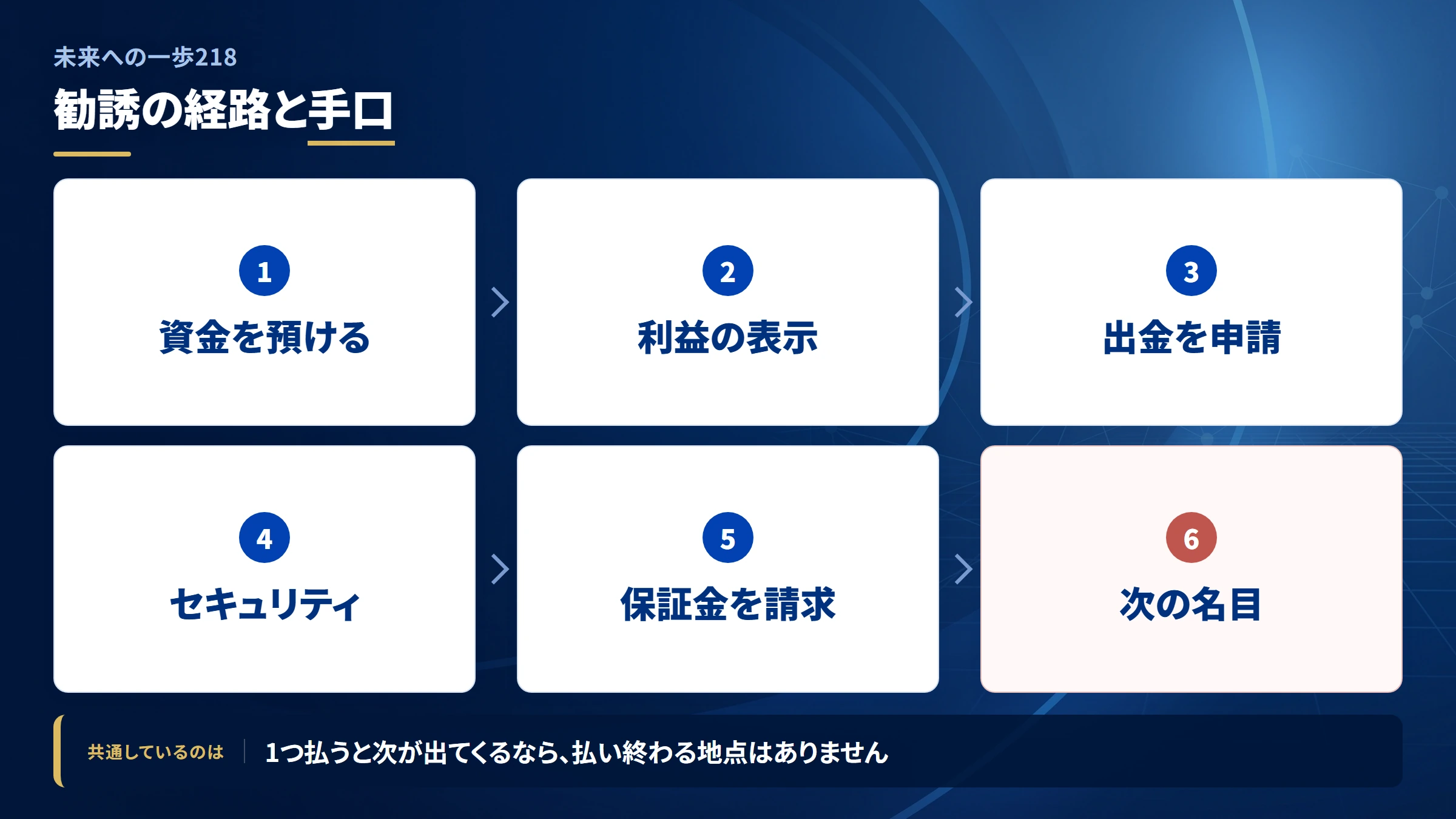 未来への一歩218の勧誘から送金までの流れ