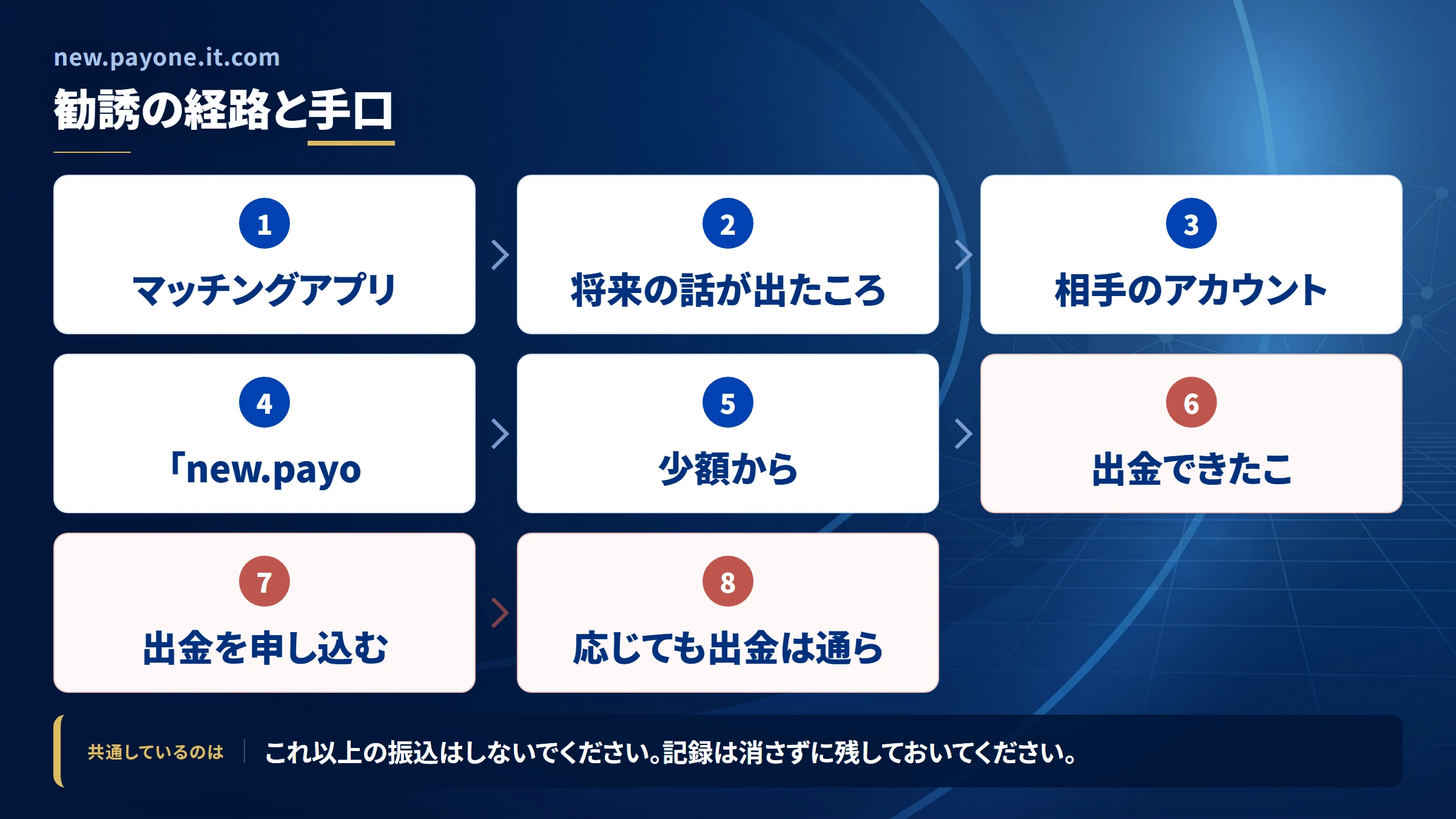 new.payone.it.comの勧誘から送金までの流れ