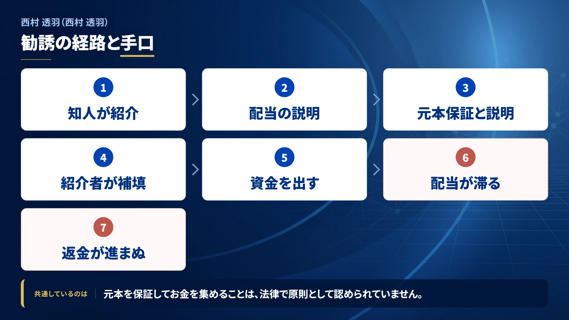 西村 透羽の勧誘から送金までの流れ