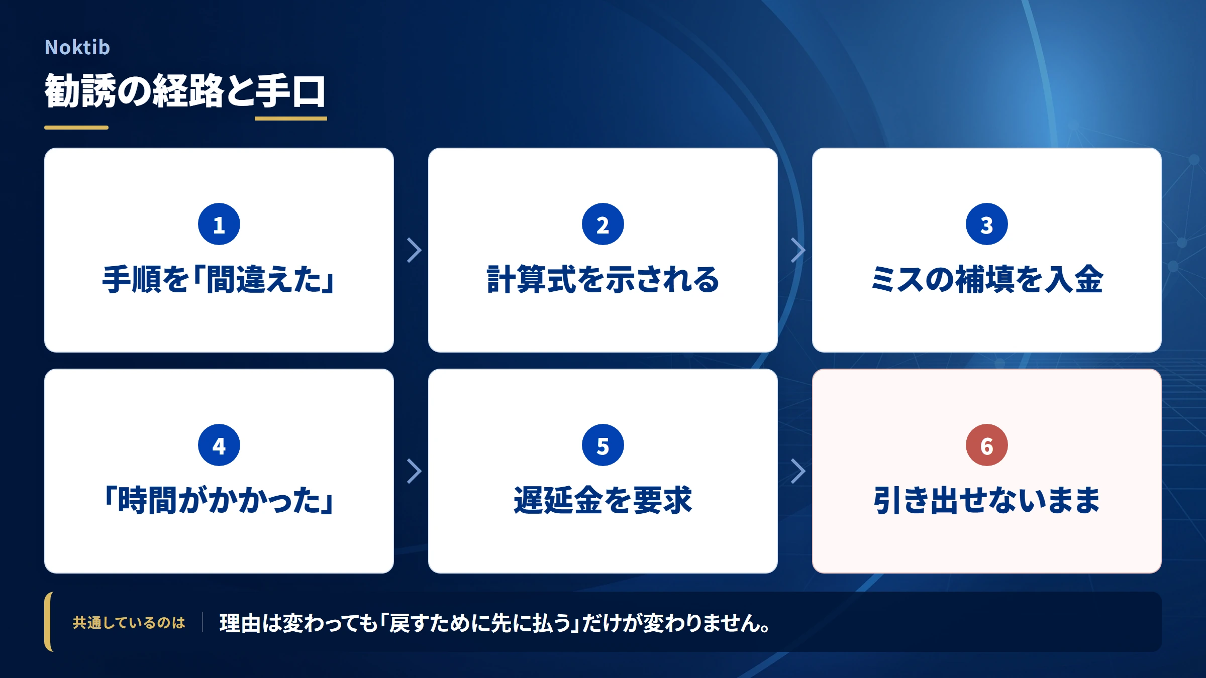 Noktib(調査記録)の勧誘から送金までの流れ