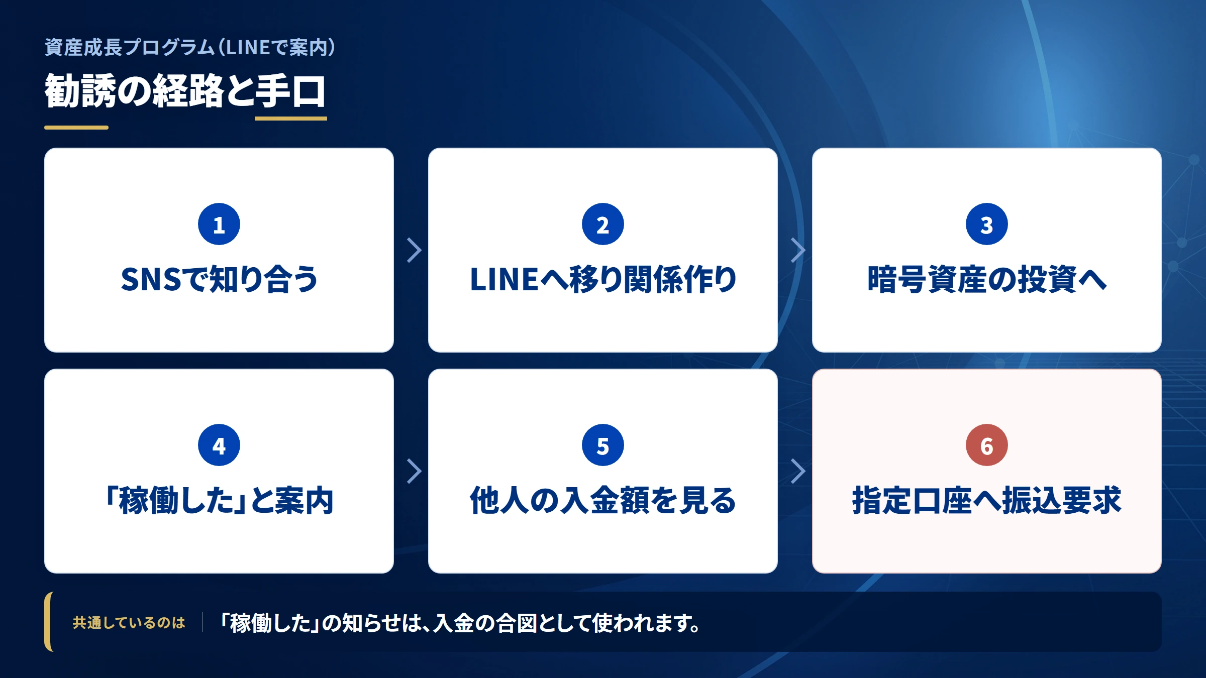 資産成長プログラム（LINE案内）の勧誘から送金までの流れ