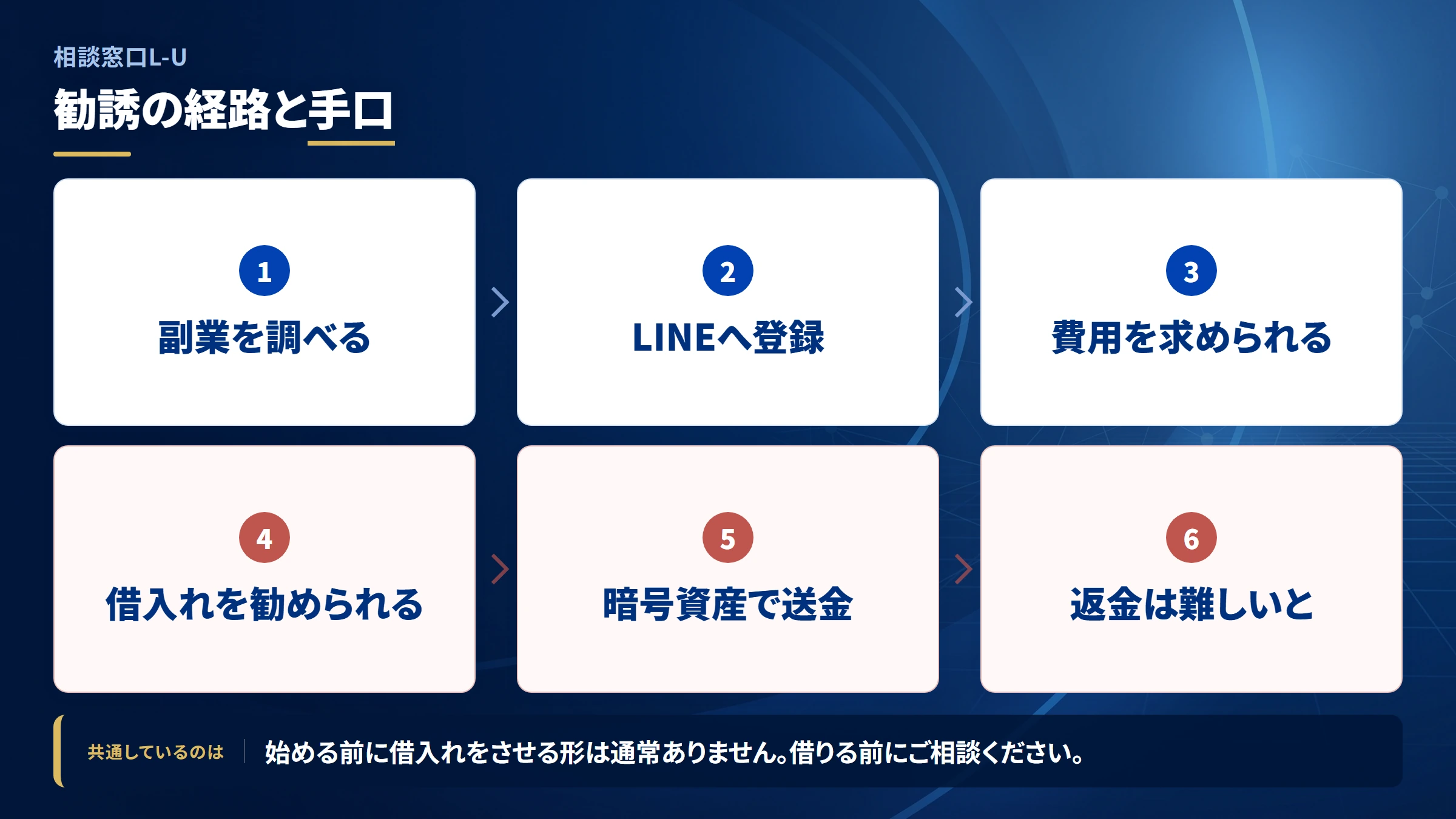 相談窓口L-Uの勧誘から送金までの流れ