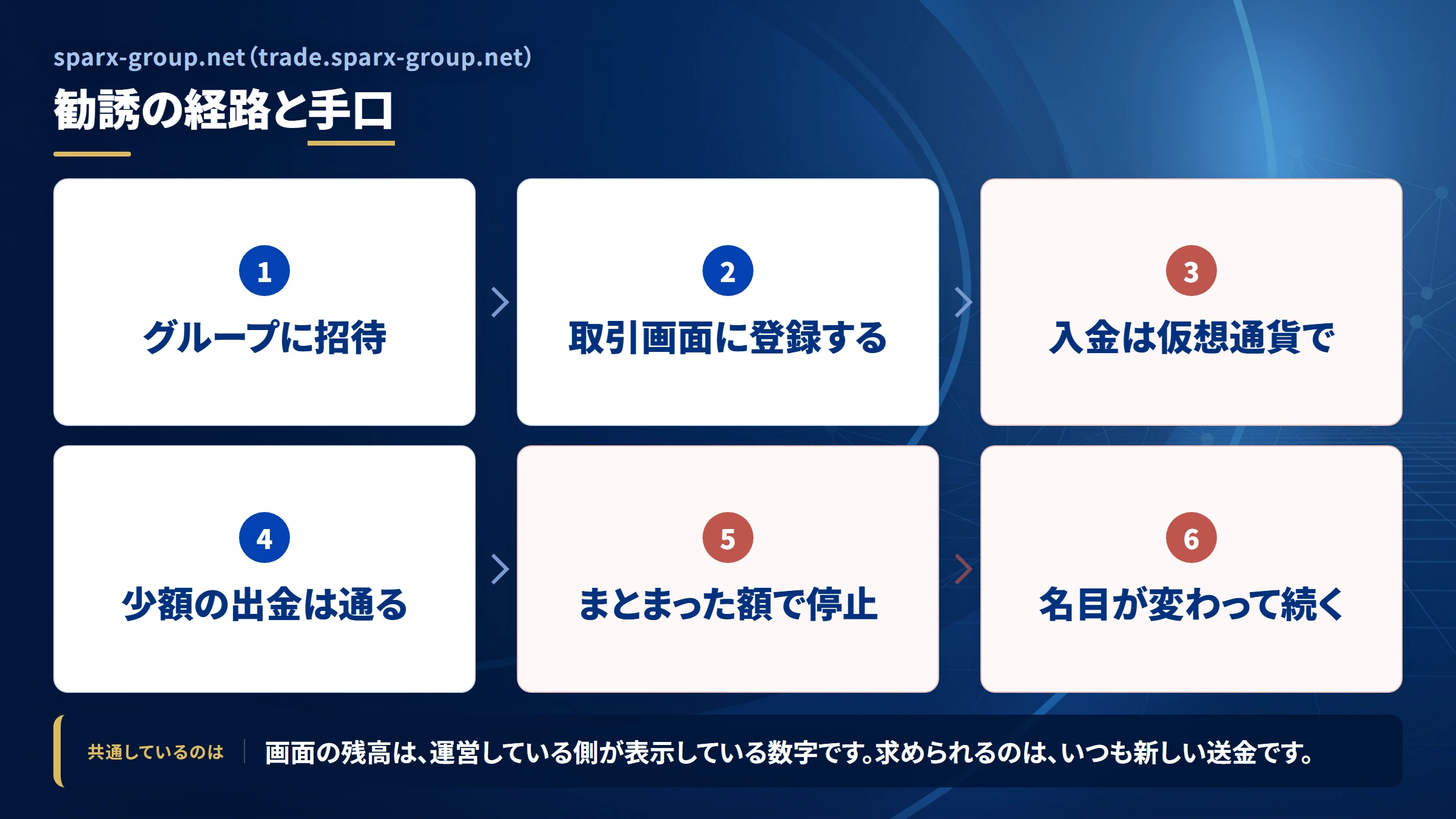sparx-group.net(trade.sparx-group.net)の勧誘から送金までの流れ