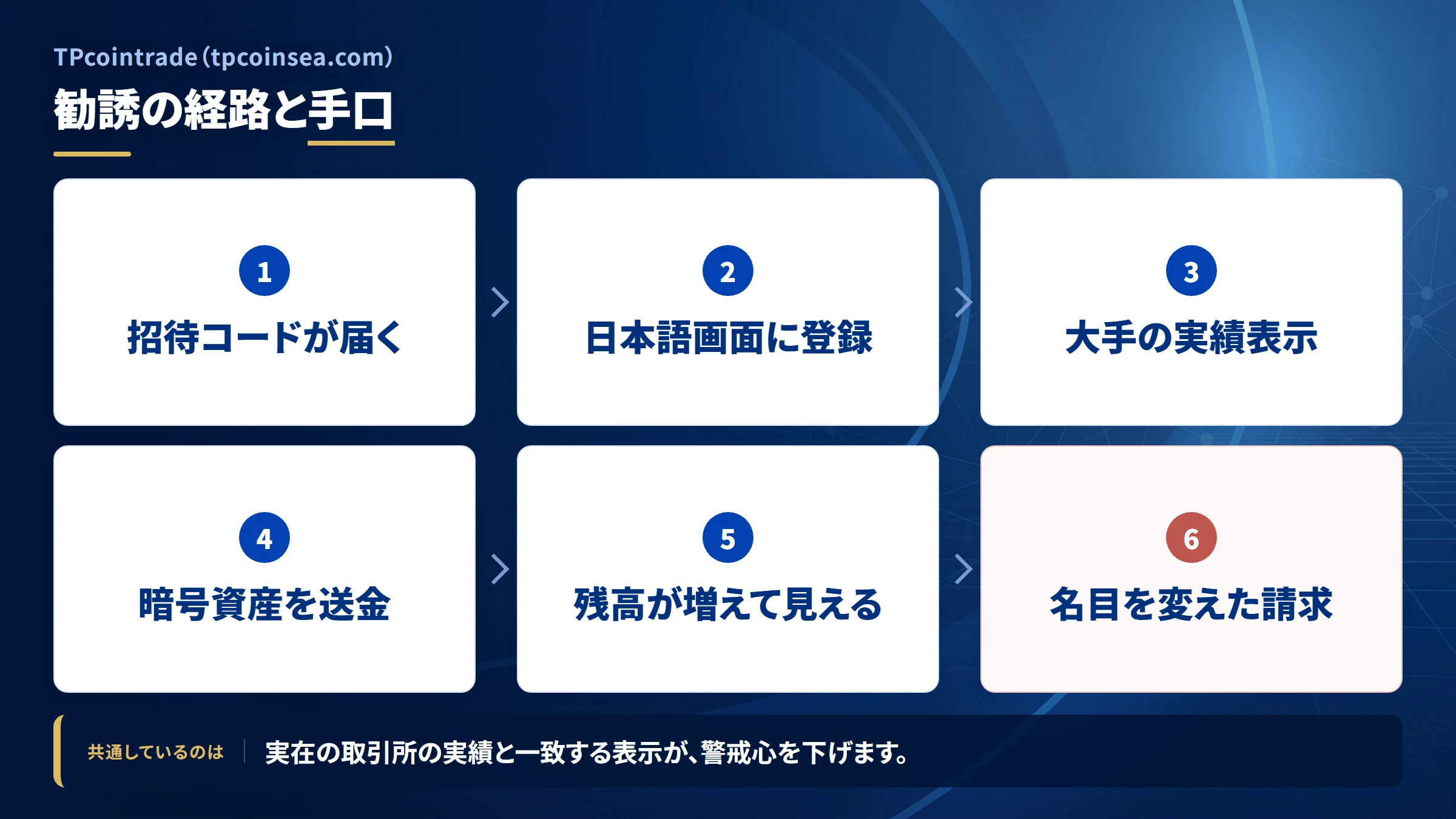TPcointrade（tpcoinsea.com）の勧誘から送金までの流れ