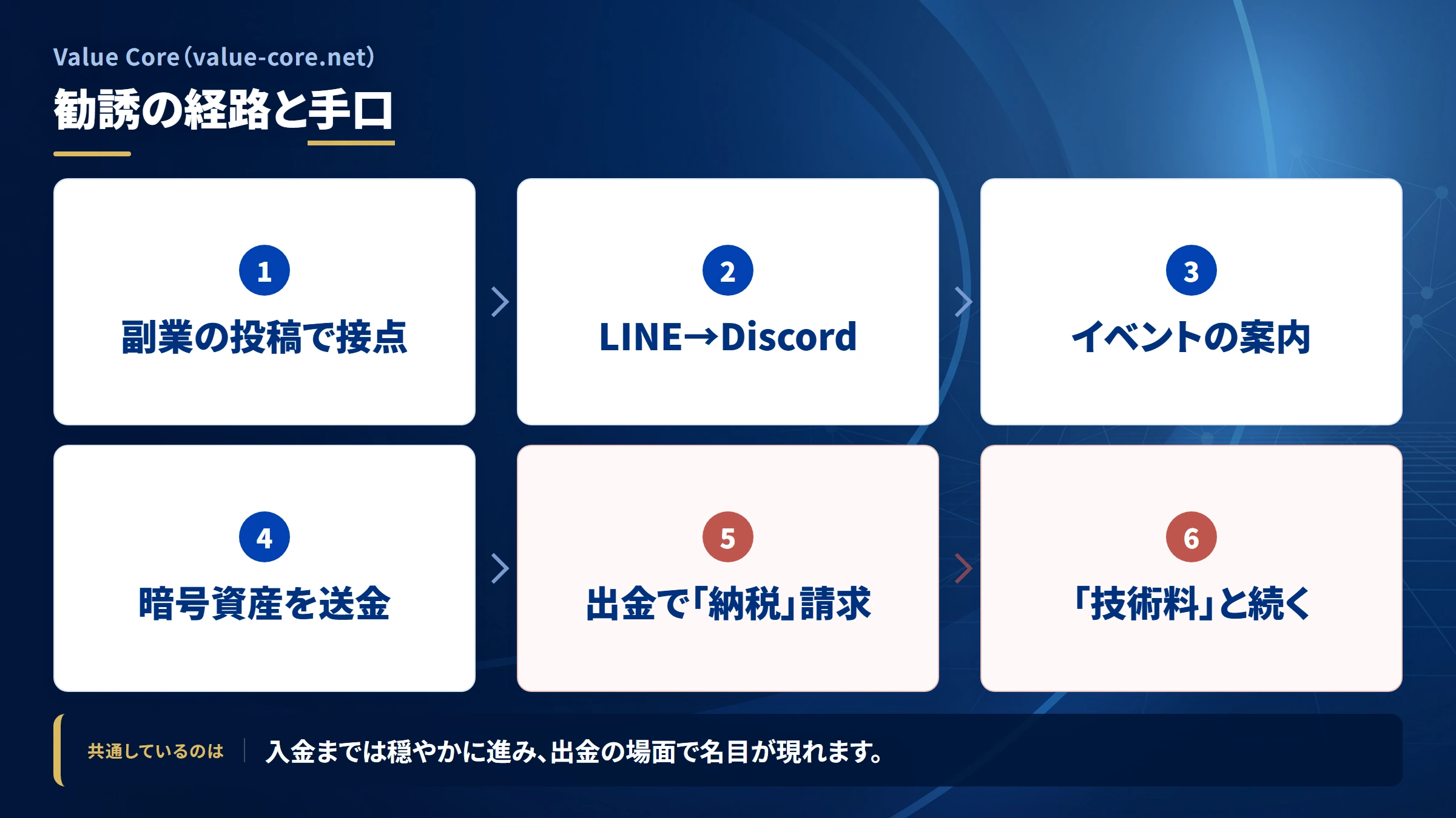 Value Core（value-core.net）の勧誘から送金までの流れ