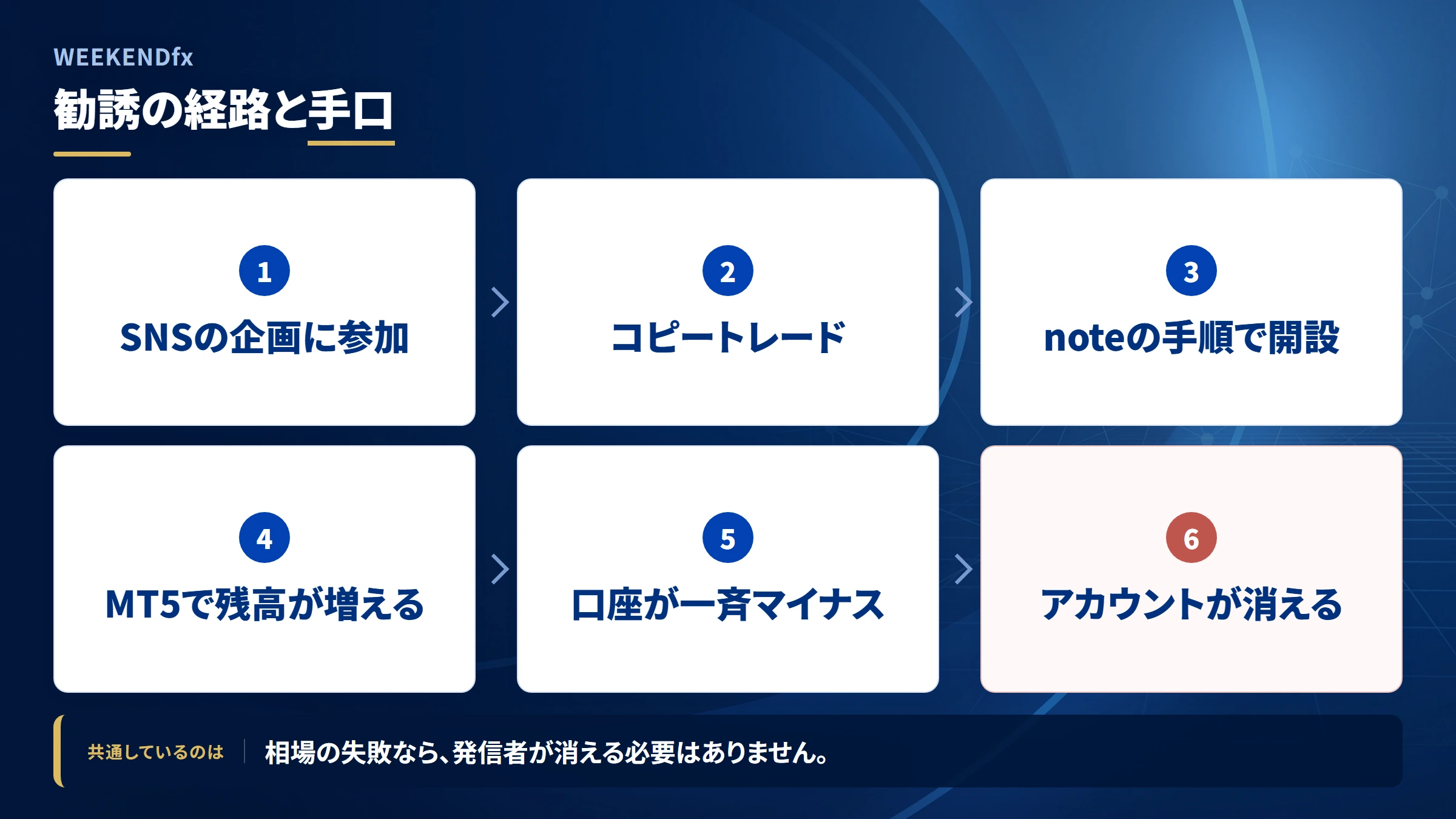 WEEKENDfx（調査記録）の勧誘から送金までの流れ