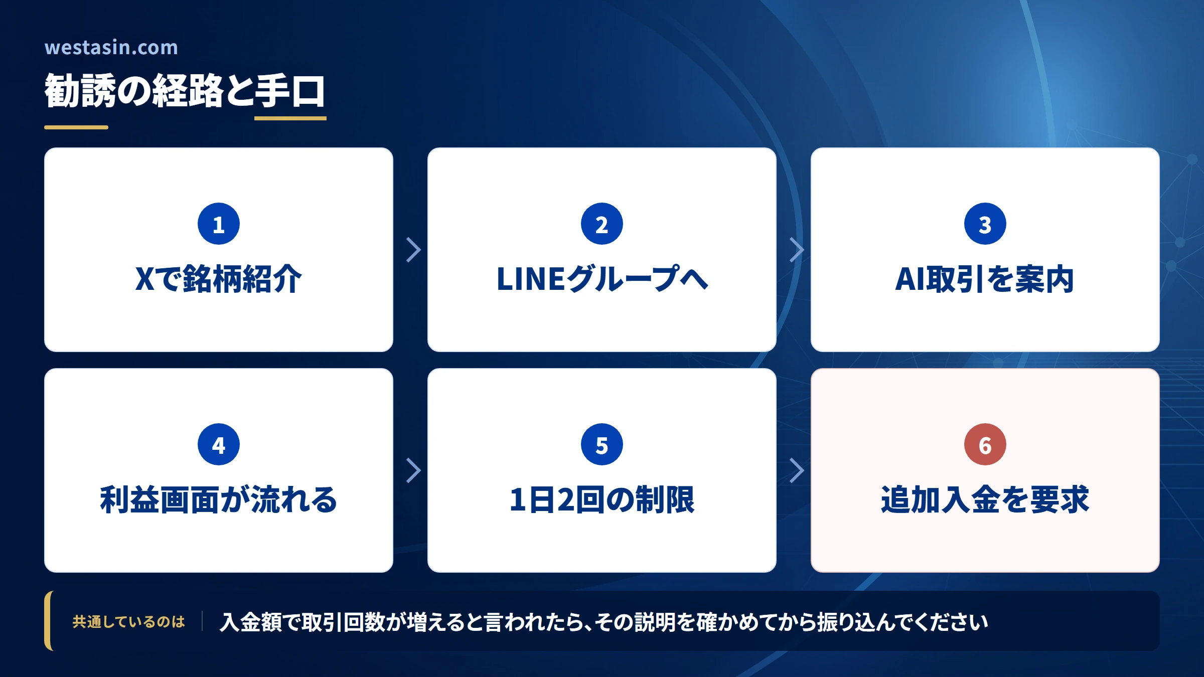 westasin.comの勧誘から送金までの流れ