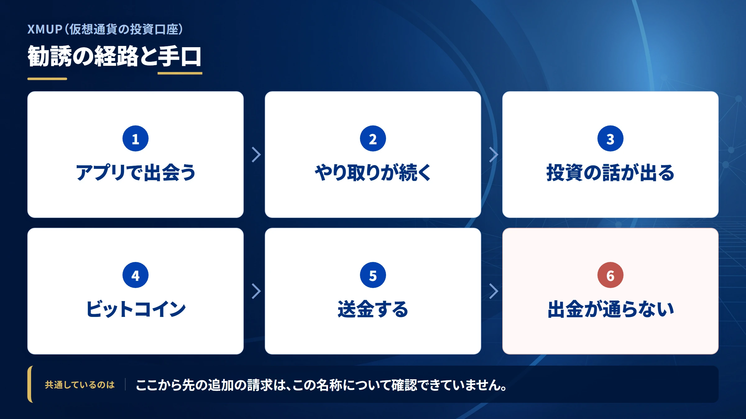 XMUP（仮想通貨の投資口座）の勧誘から送金までの流れ