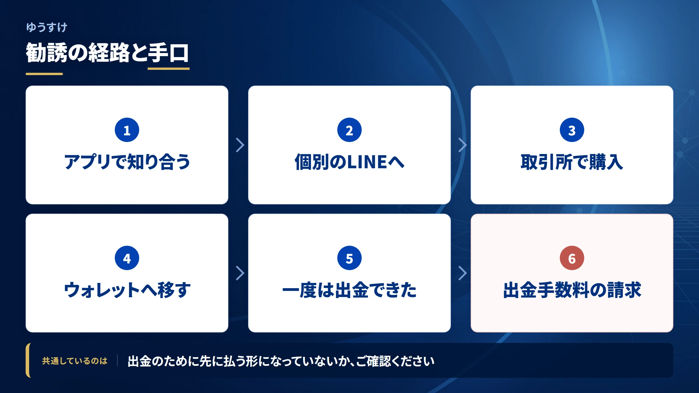 ゆうすけの勧誘から送金までの流れ
